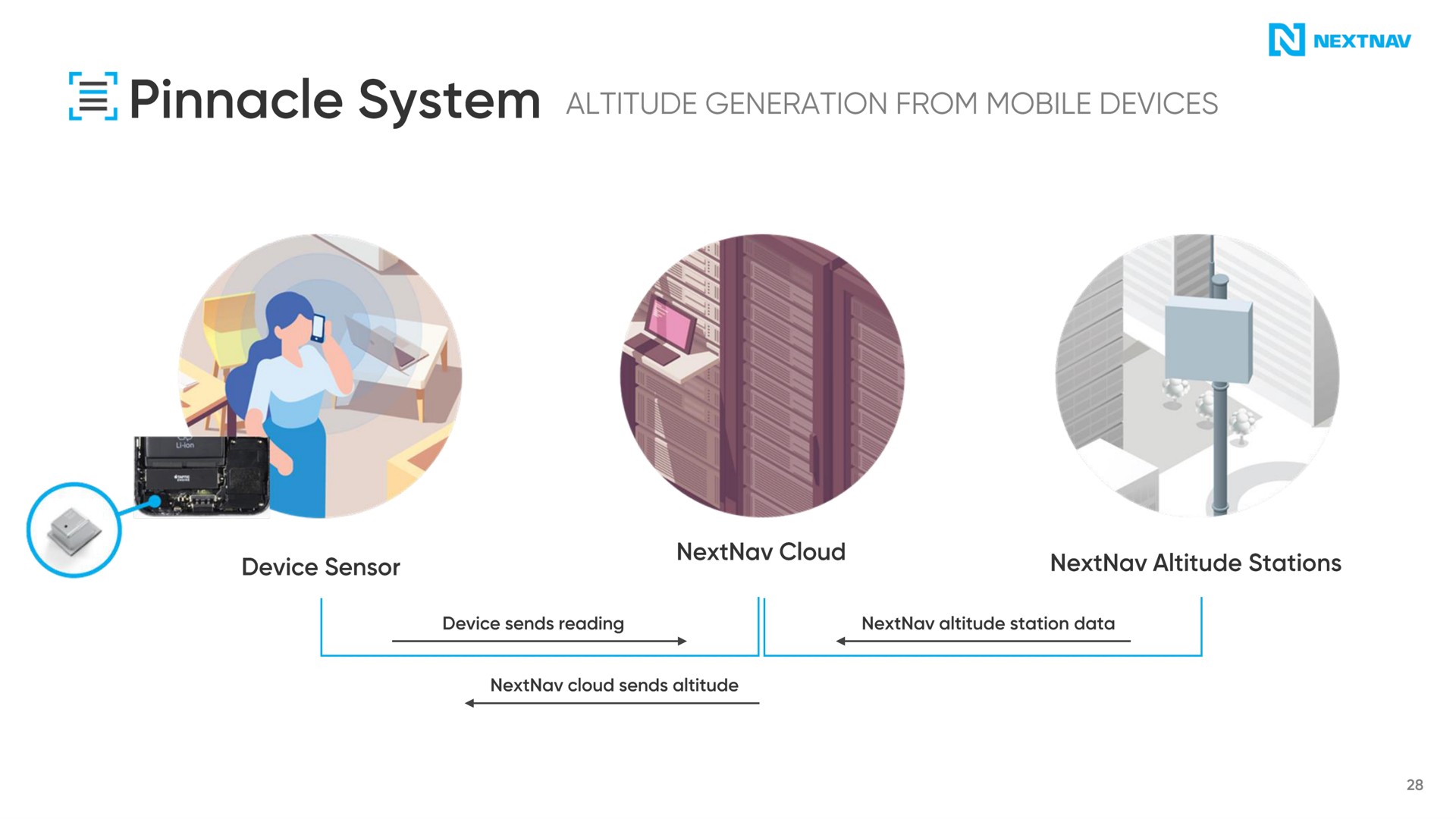 pinnacle system altitude generation from mobile devices | NextNav