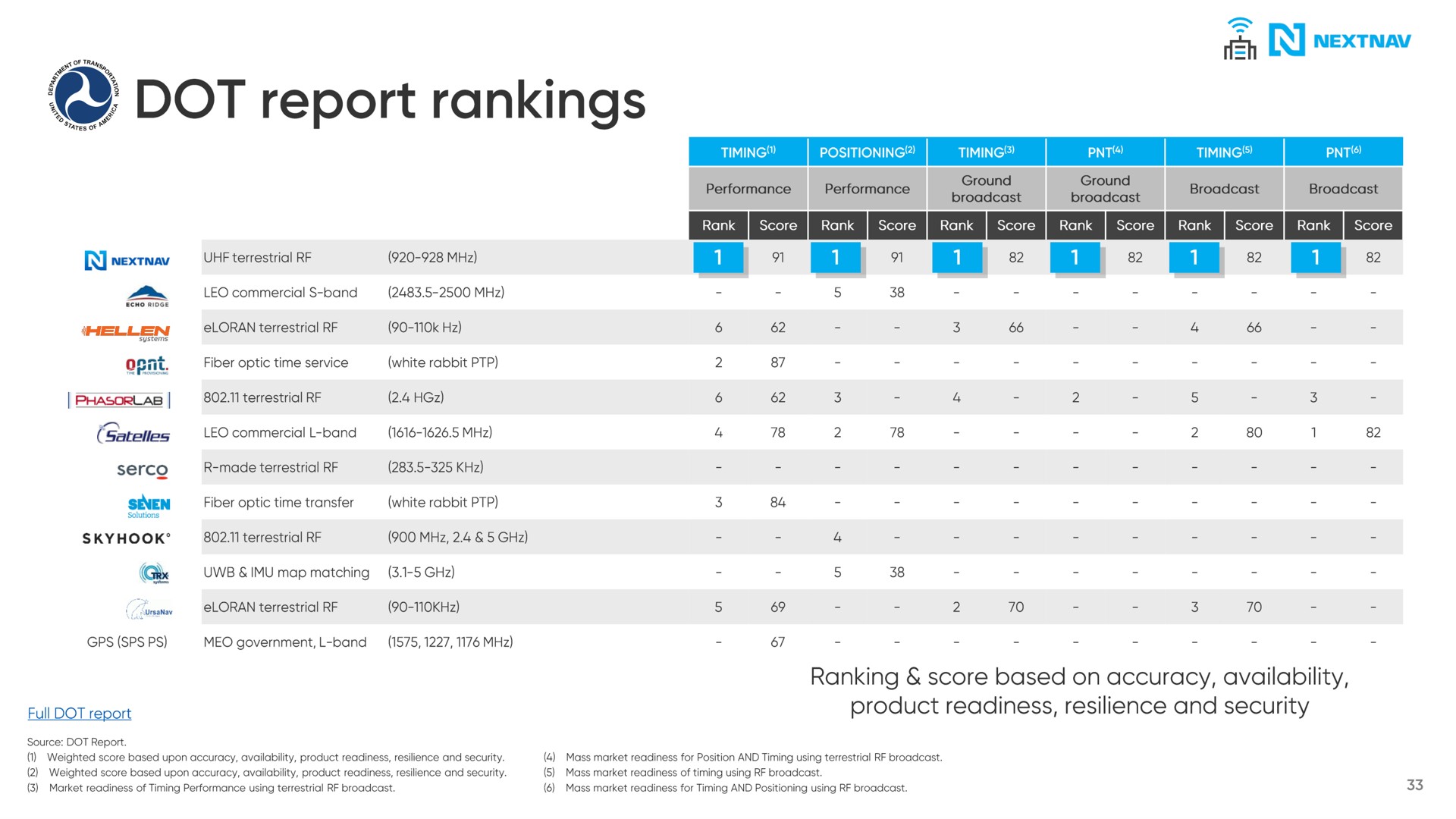 dot report rankings | NextNav