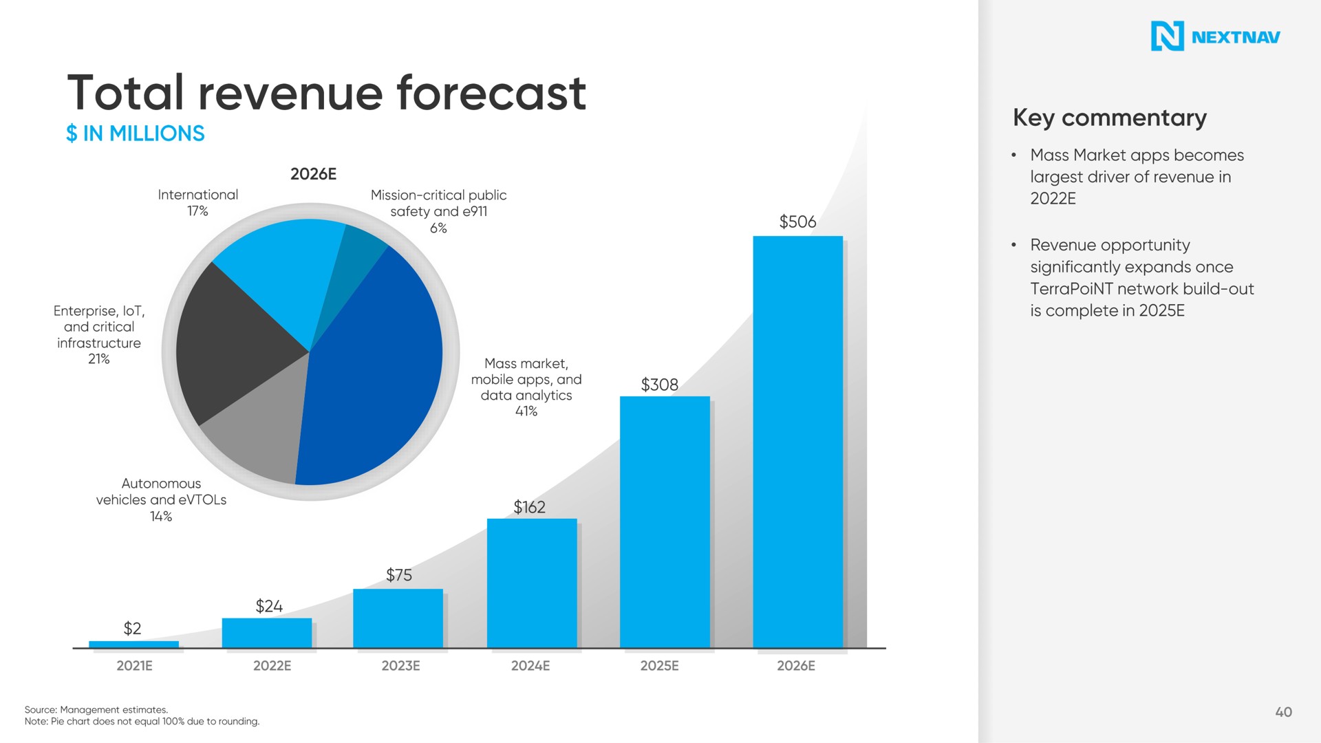 total revenue forecast | NextNav