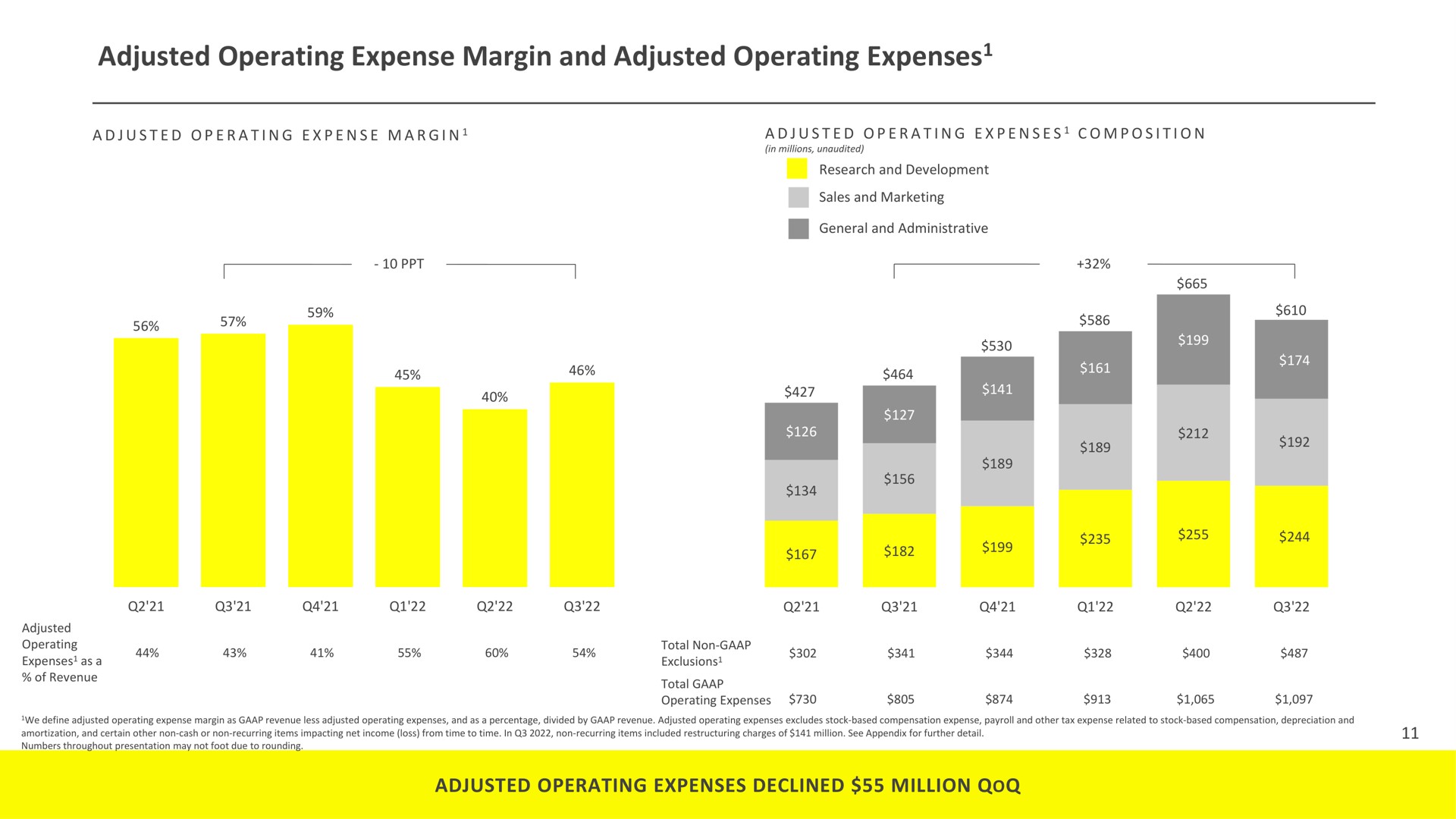 adjusted operating expense margin and adjusted operating expenses adjusted operating expenses declined million a | Snap Inc