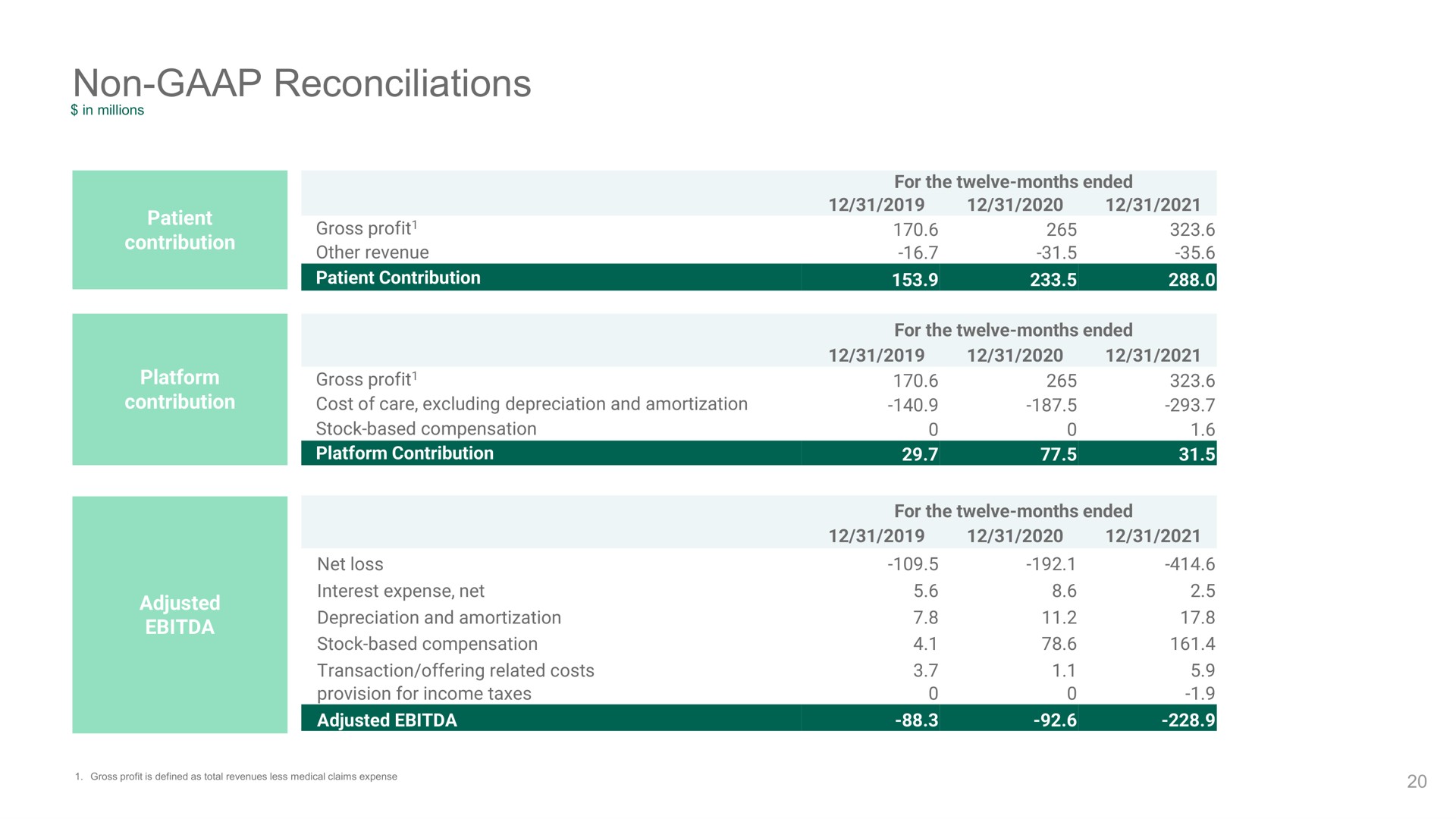 non reconciliations | Oak Street Health