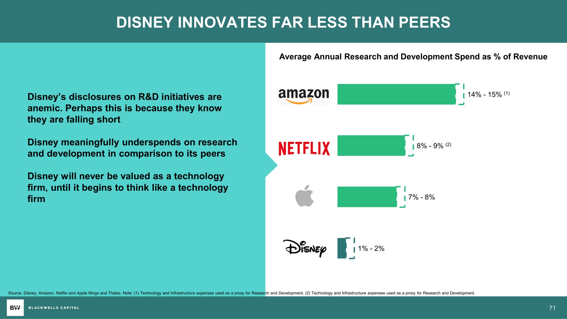 innovates far less than peers | Blackwells Capital