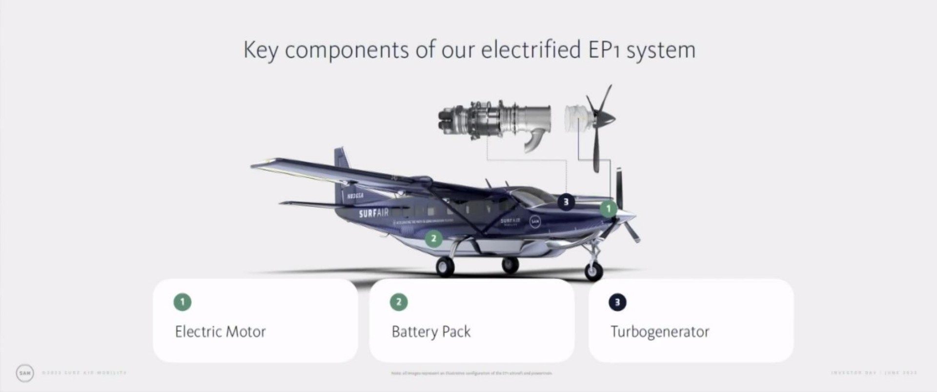 key components of our electrified system electric motor battery pack turbogenerator | Surf Air