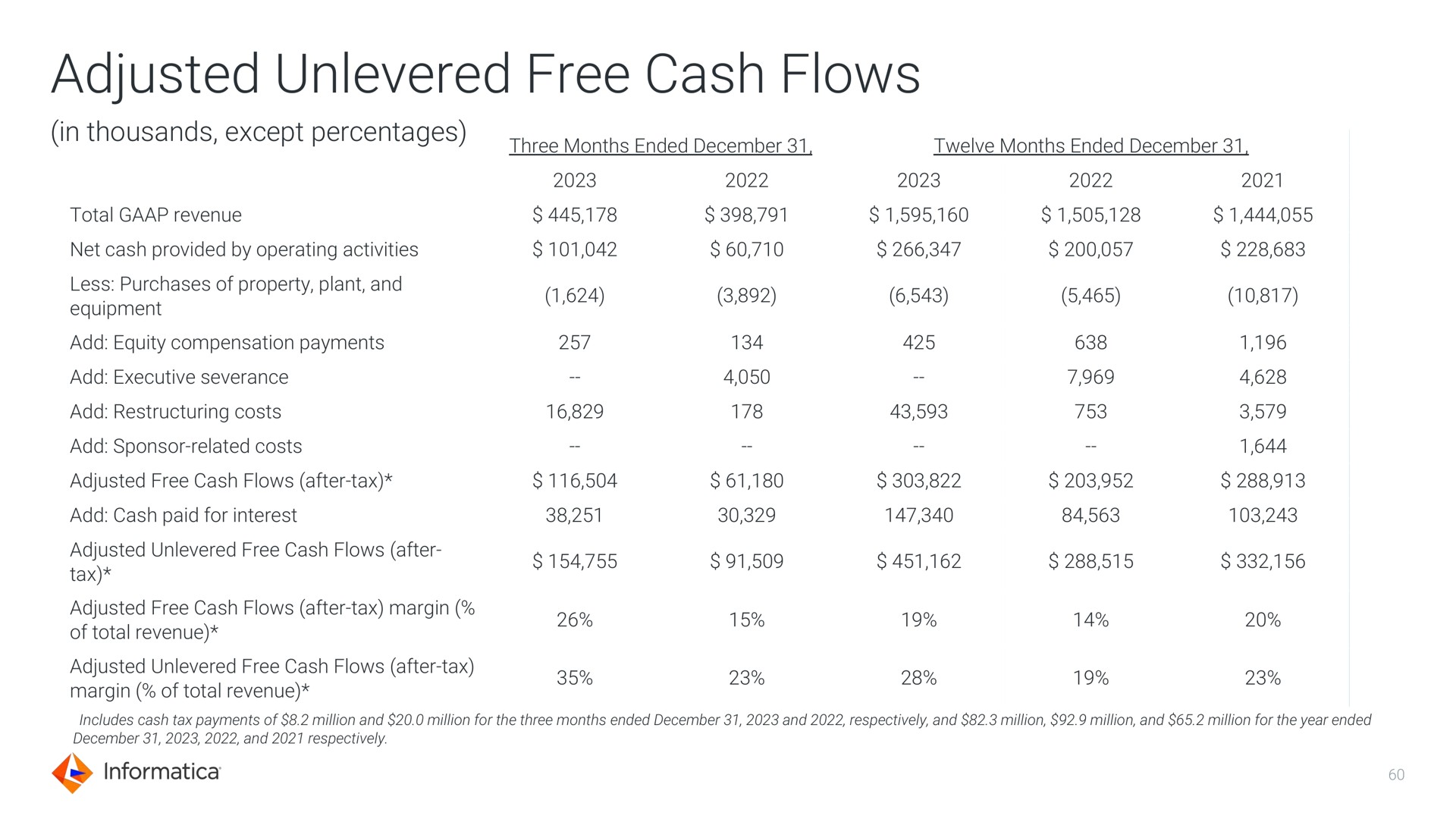 adjusted free cash flows | Informatica