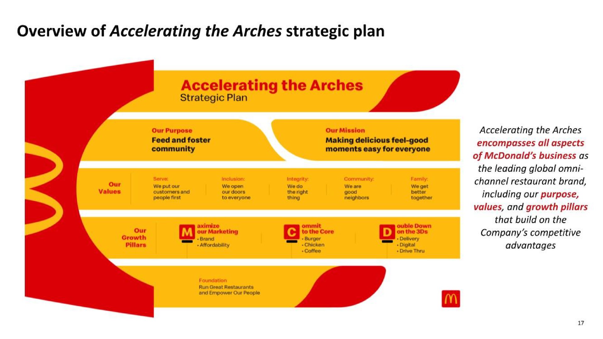 overview of accelerating the arches strategic plan accelerating the arches ann reins together including our purpose | McDonald's