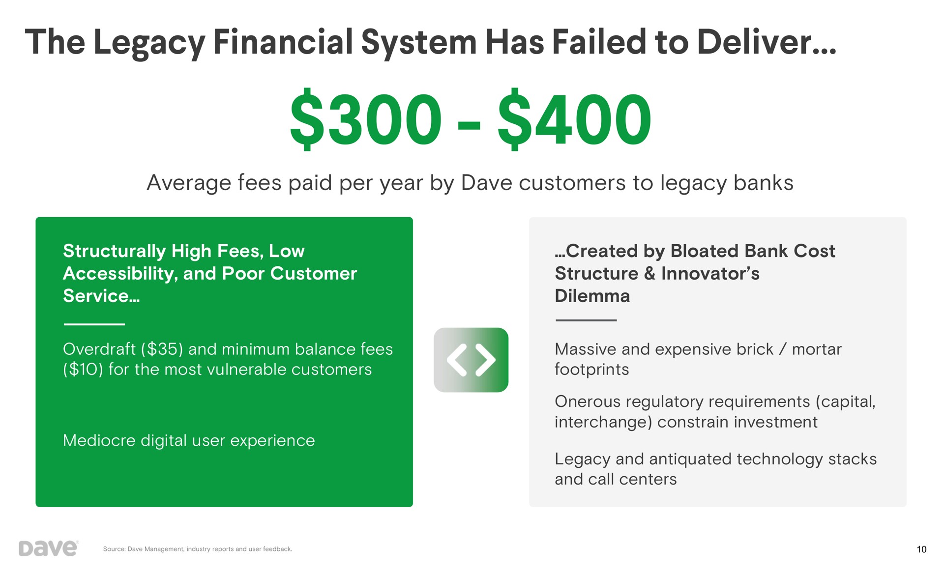 average fees paid per year by customers to legacy banks structurally high fees low accessibility and poor customer service created by bloated bank cost structure innovator dilemma the financial system has failed deliver | Dave