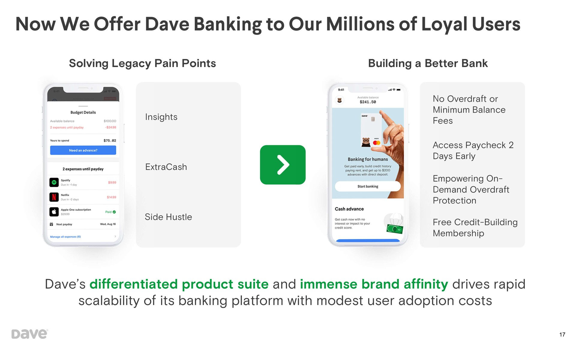 solving legacy pain points building a better bank differentiated product suite and immense brand affinity drives rapid of its banking platform with modest user adoption costs now we offer to our millions loyal users | Dave