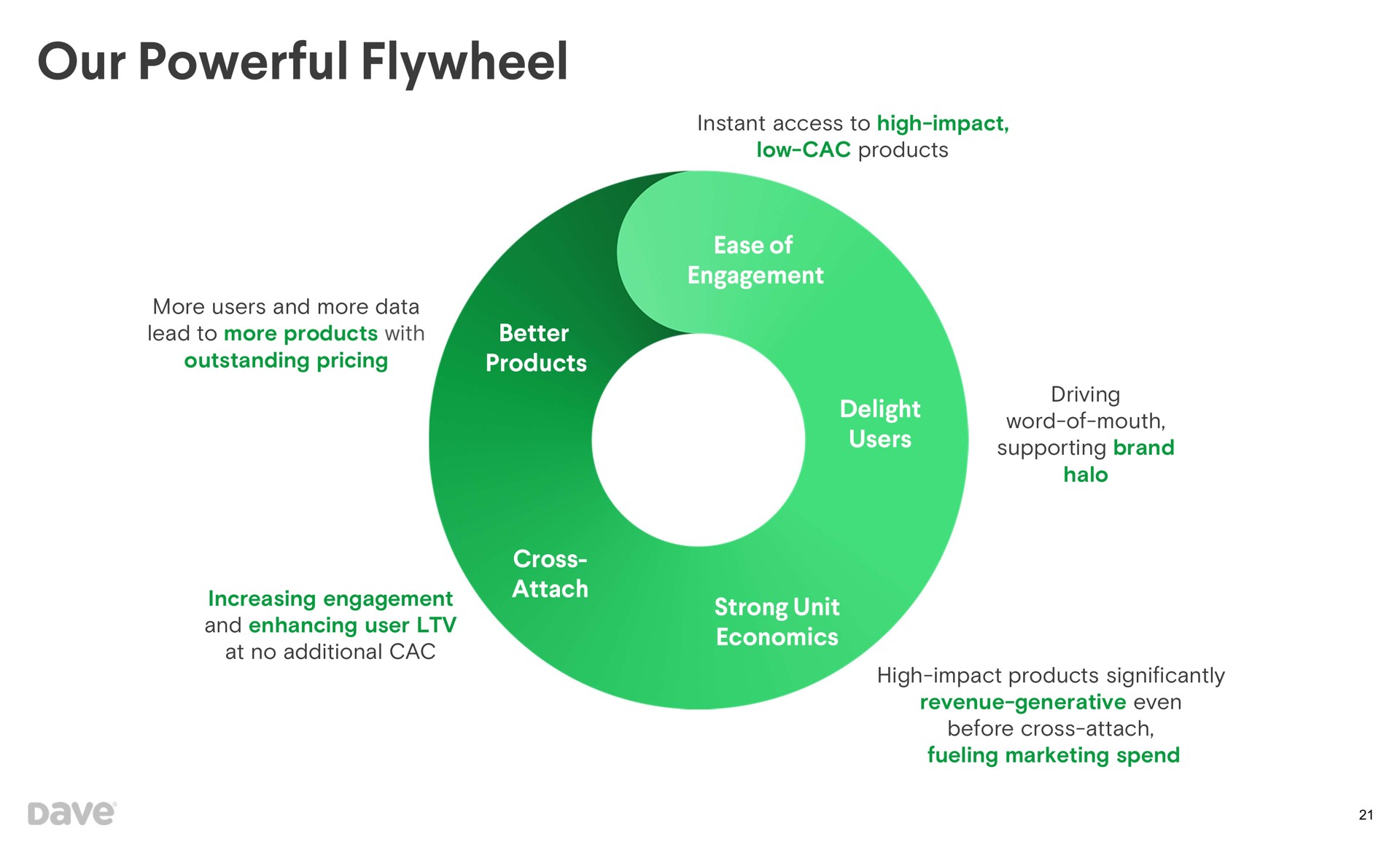 our powerful flywheel | Dave