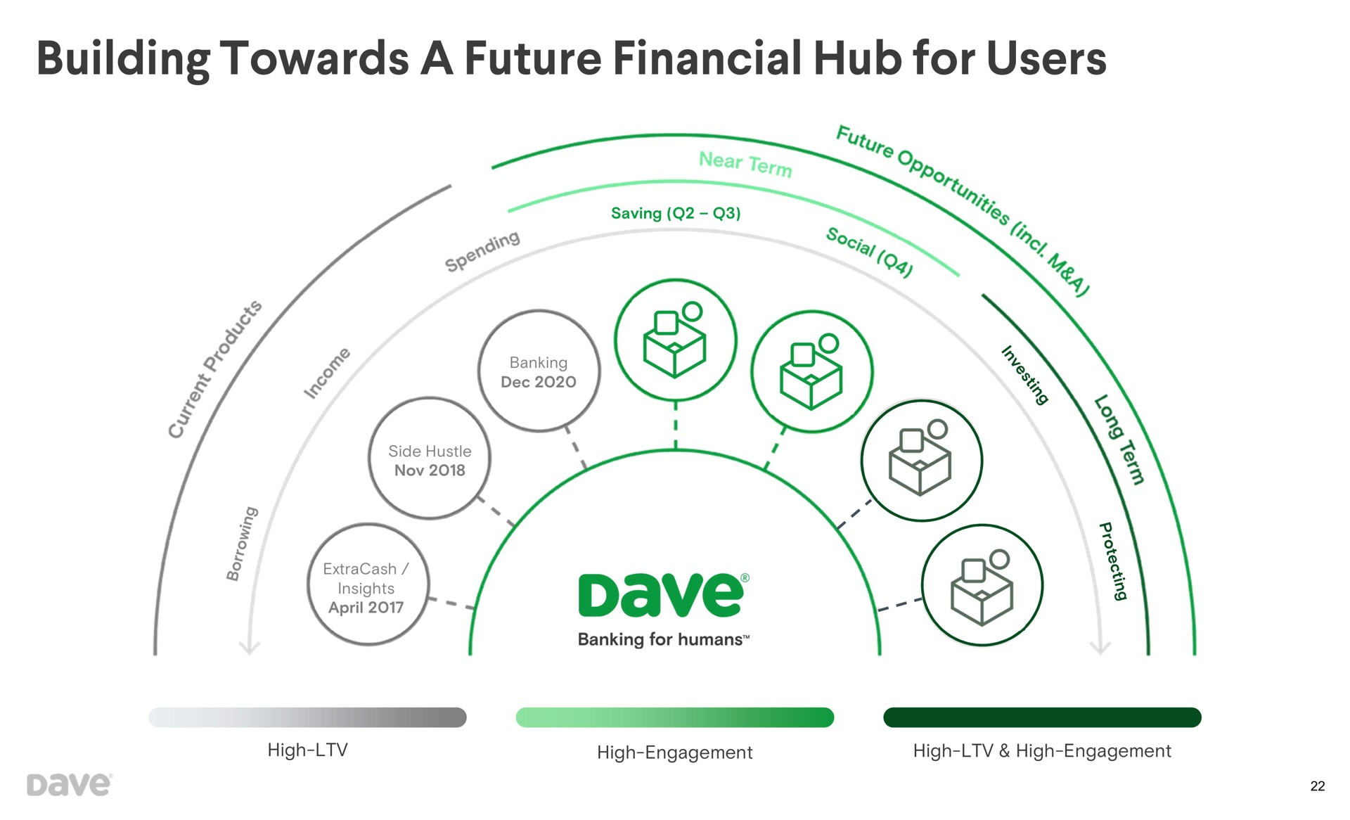 building towards a future financial hub for users | Dave