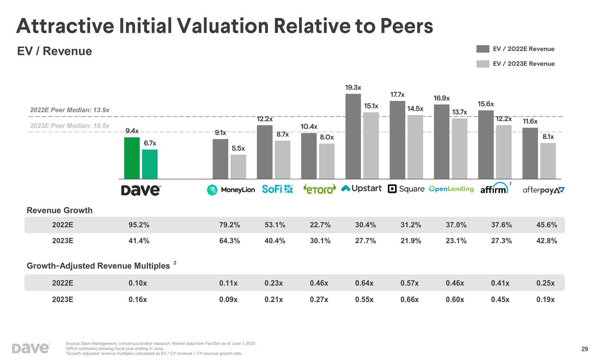 revenue attractive initial valuation relative to peers | Dave