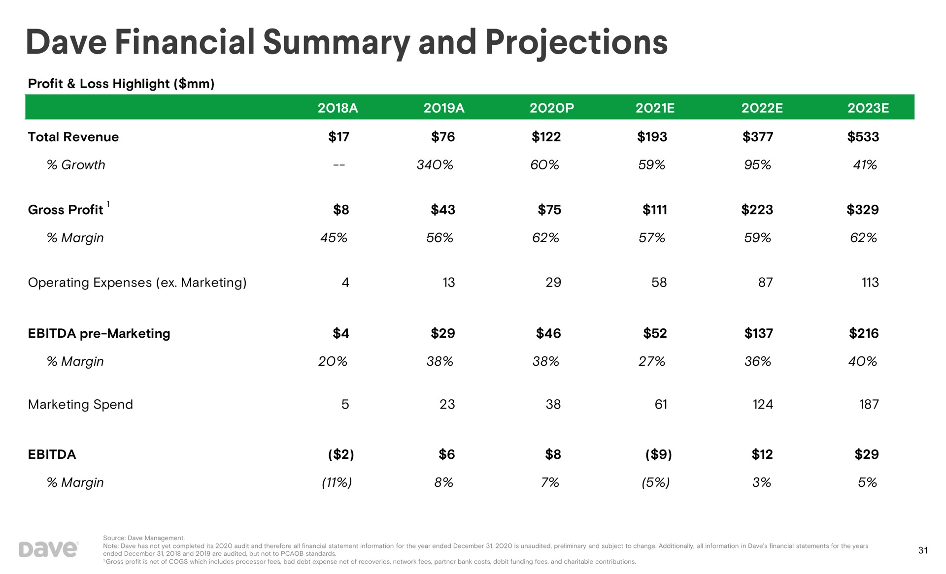 financial summary and projections | Dave