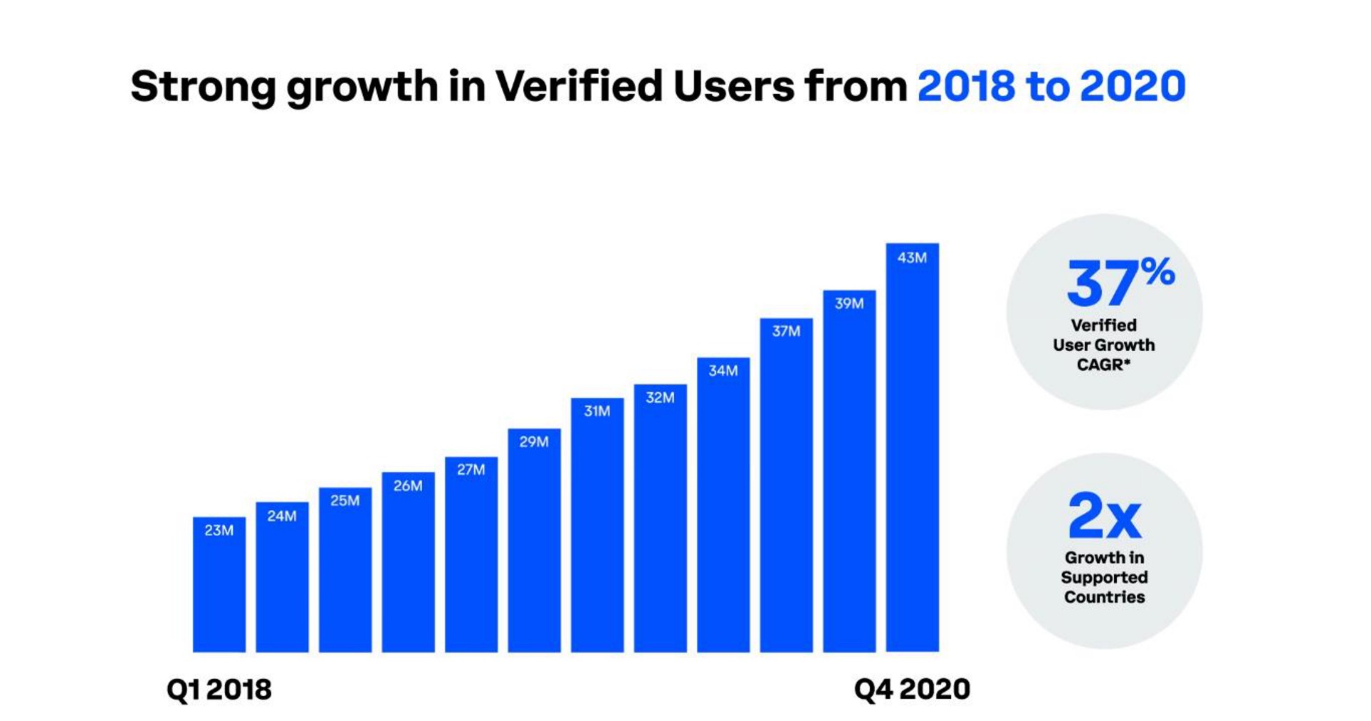 strong growth in verified users from to | Coinbase