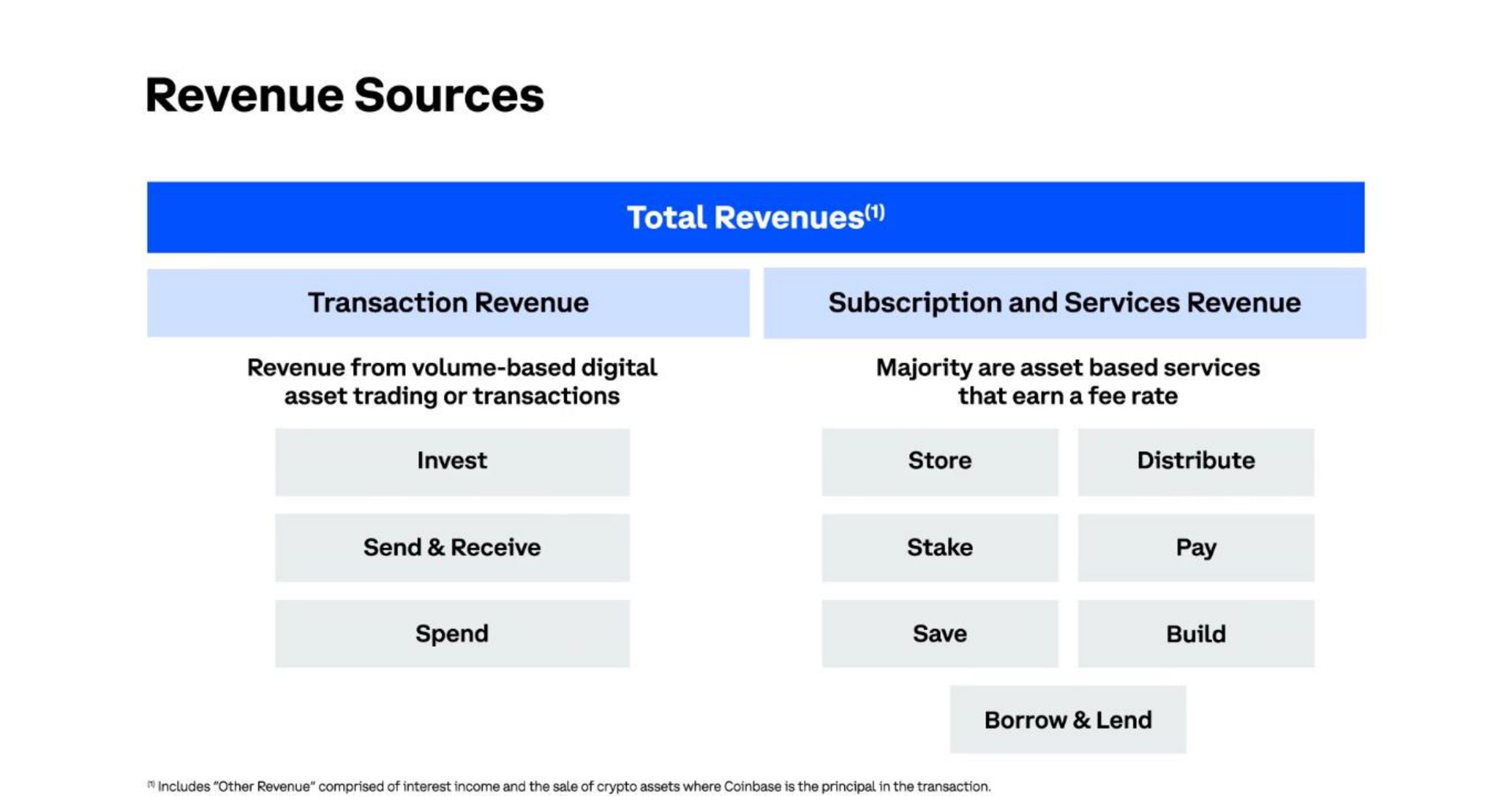 revenue sources | Coinbase