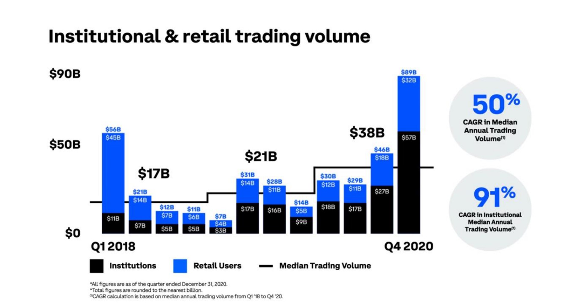 institutional retail trading volume rang tue | Coinbase