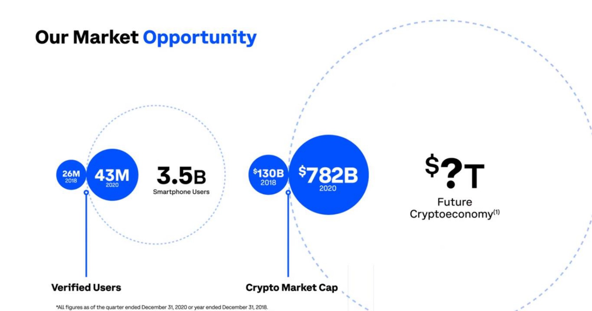 our market opportunity | Coinbase