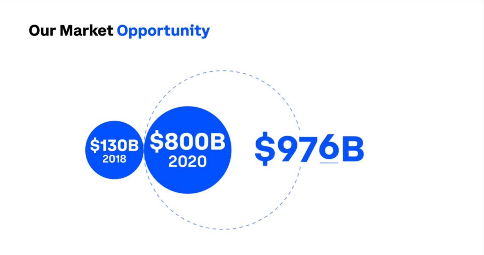 our market opportunity | Coinbase