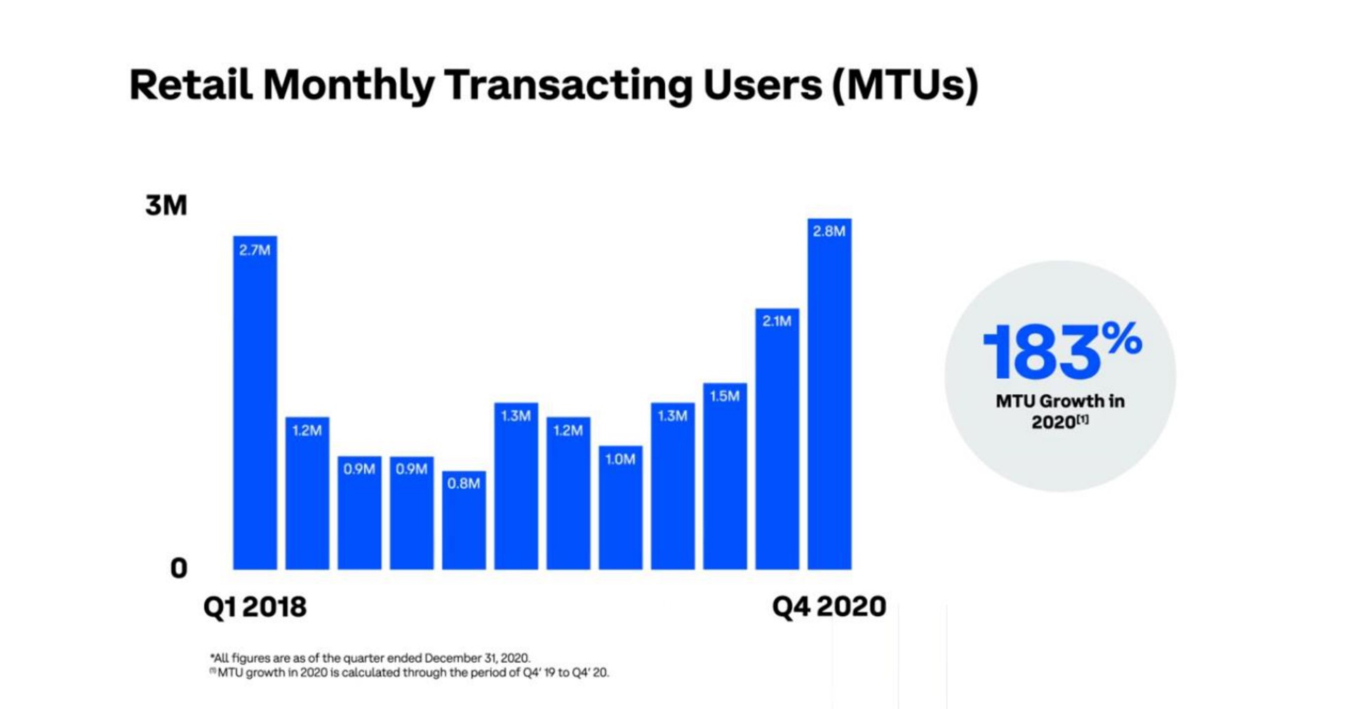 retail monthly transacting users | Coinbase