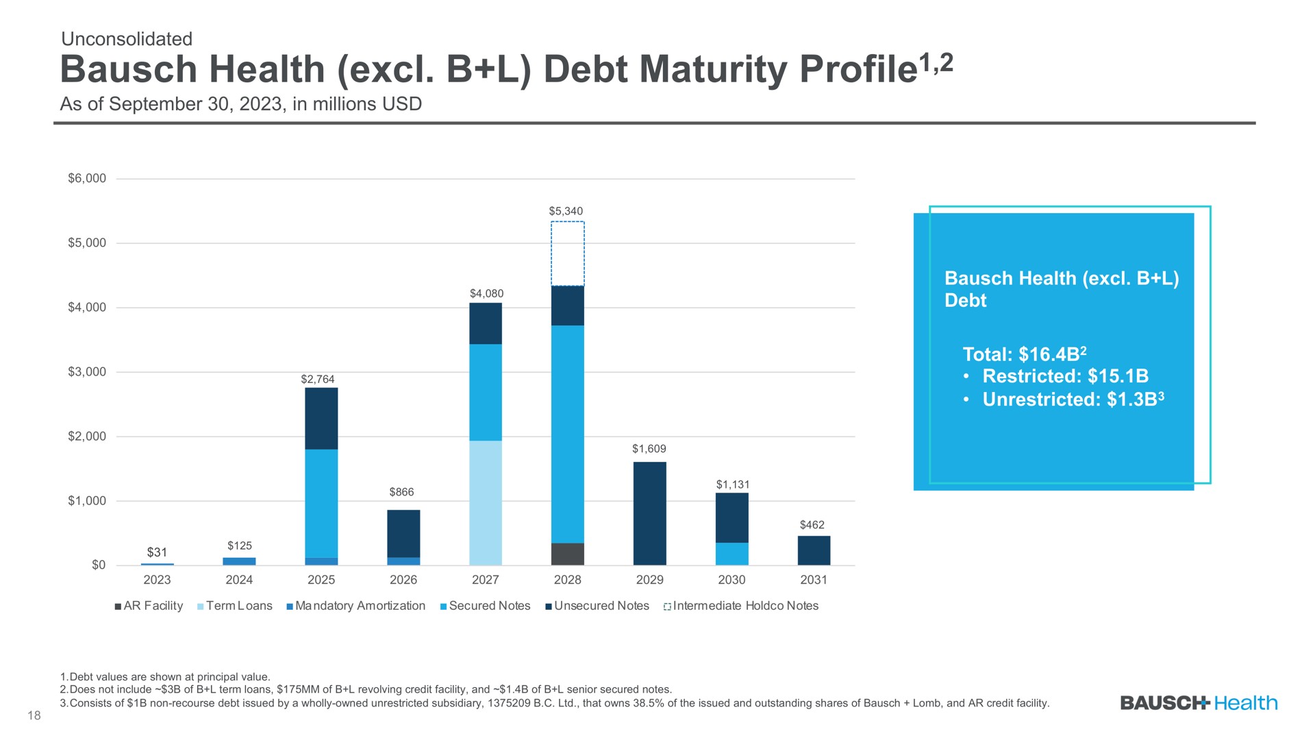 health debt maturity profile profile | Bausch Health Companies