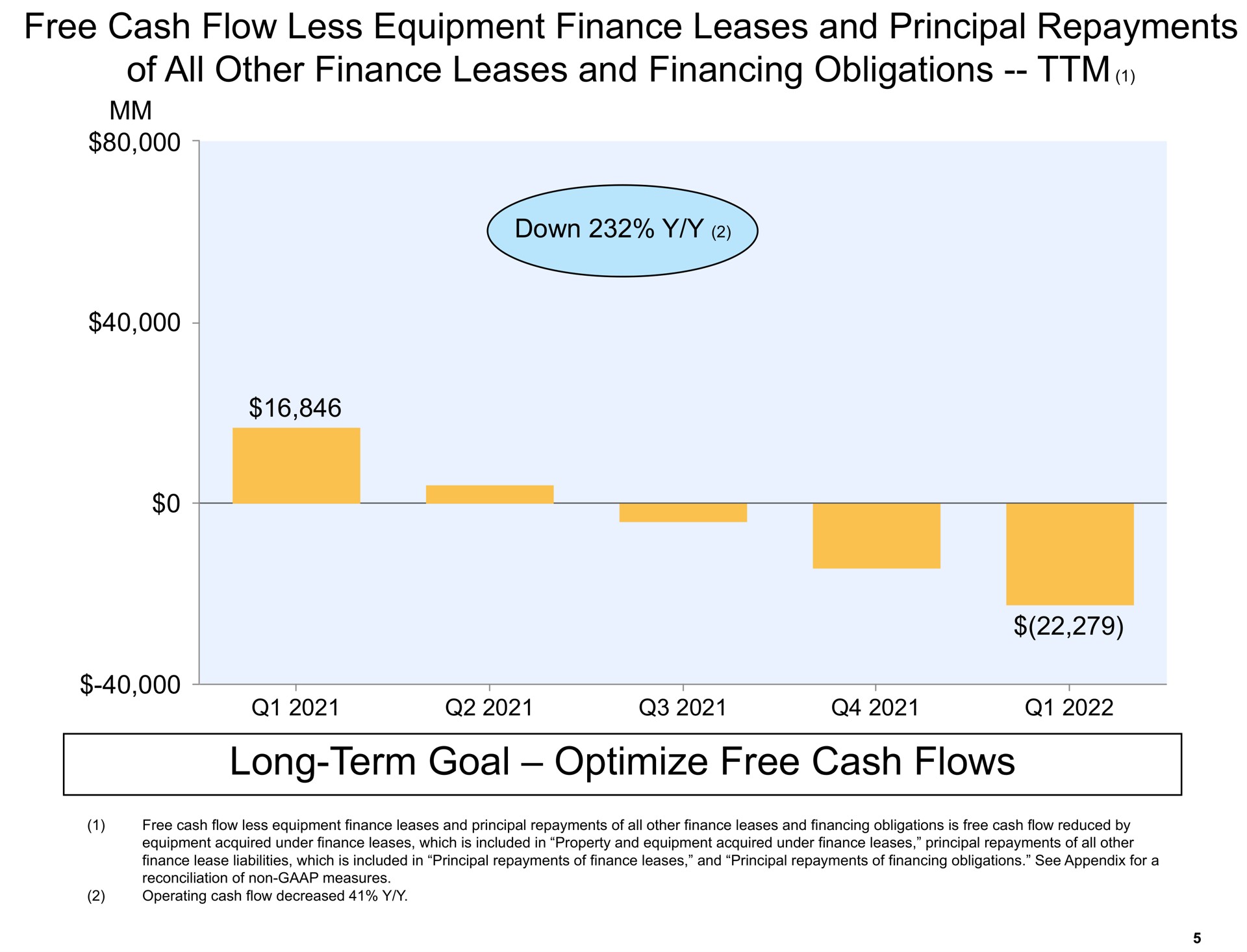 long term goal optimize free cash flows | Amazon