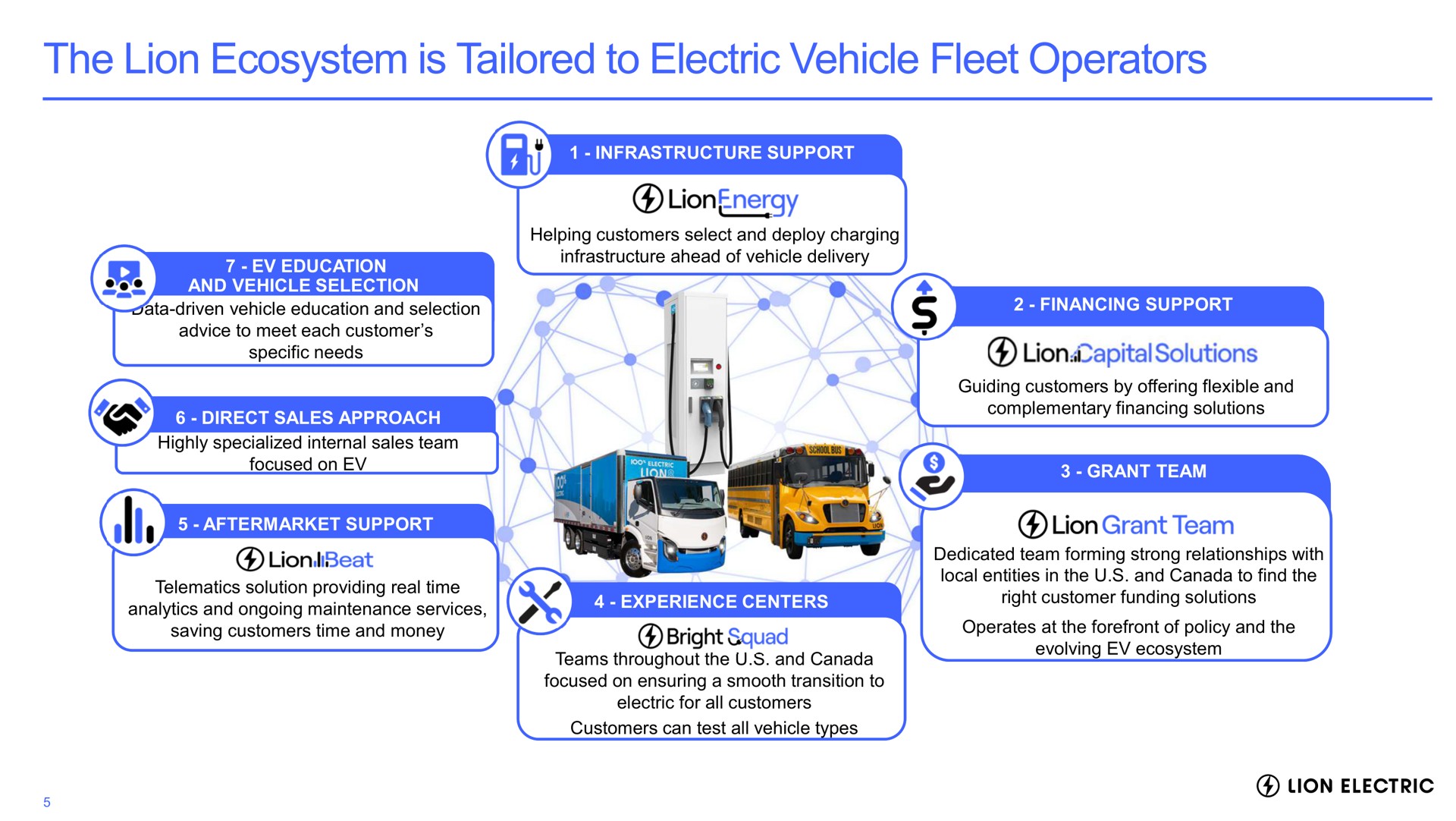 the lion ecosystem is tailored to electric vehicle fleet operators solutions grant team bright | Lion Electric
