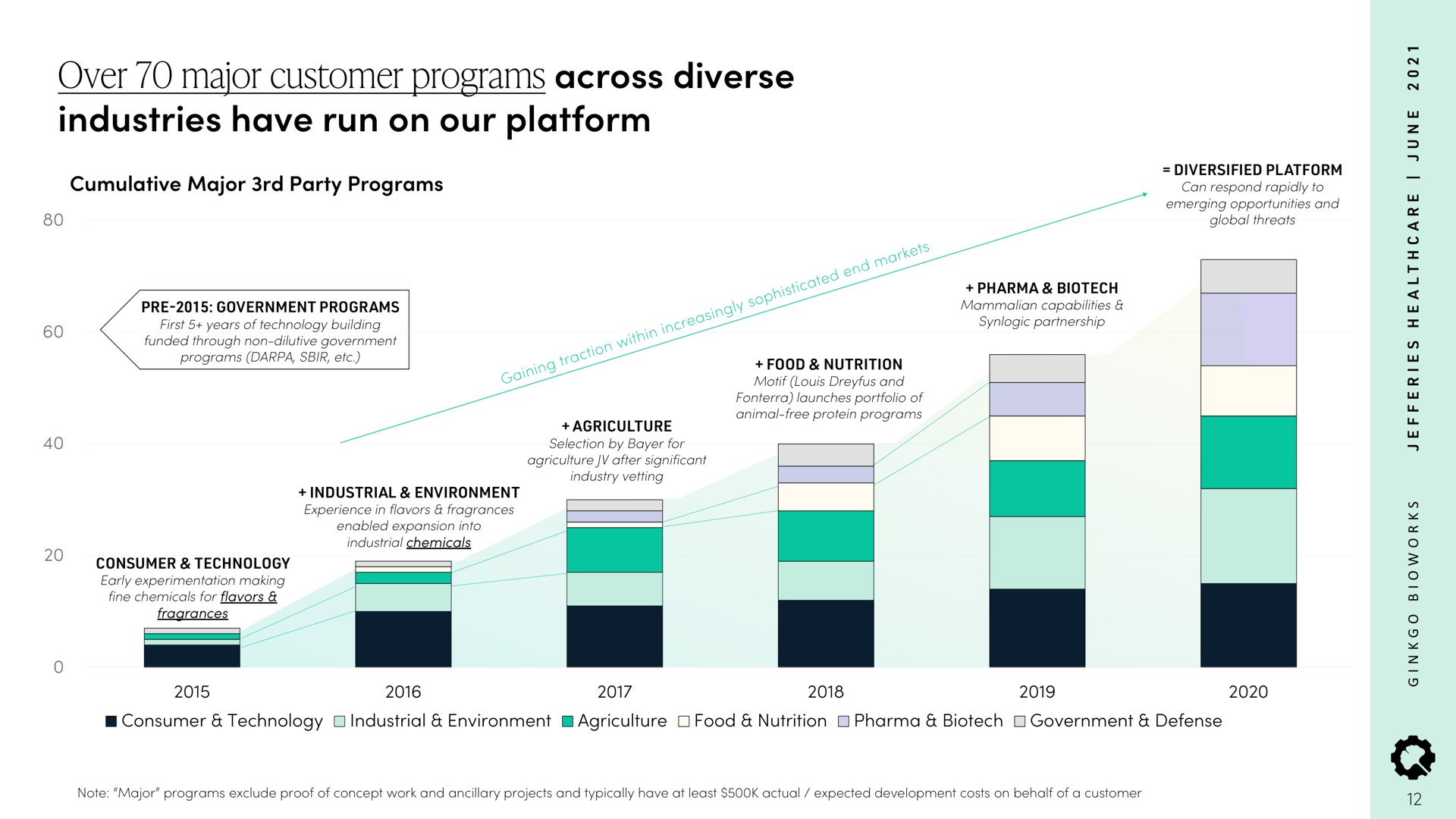 over major customer programs across diverse industries have run on our platform | Ginkgo