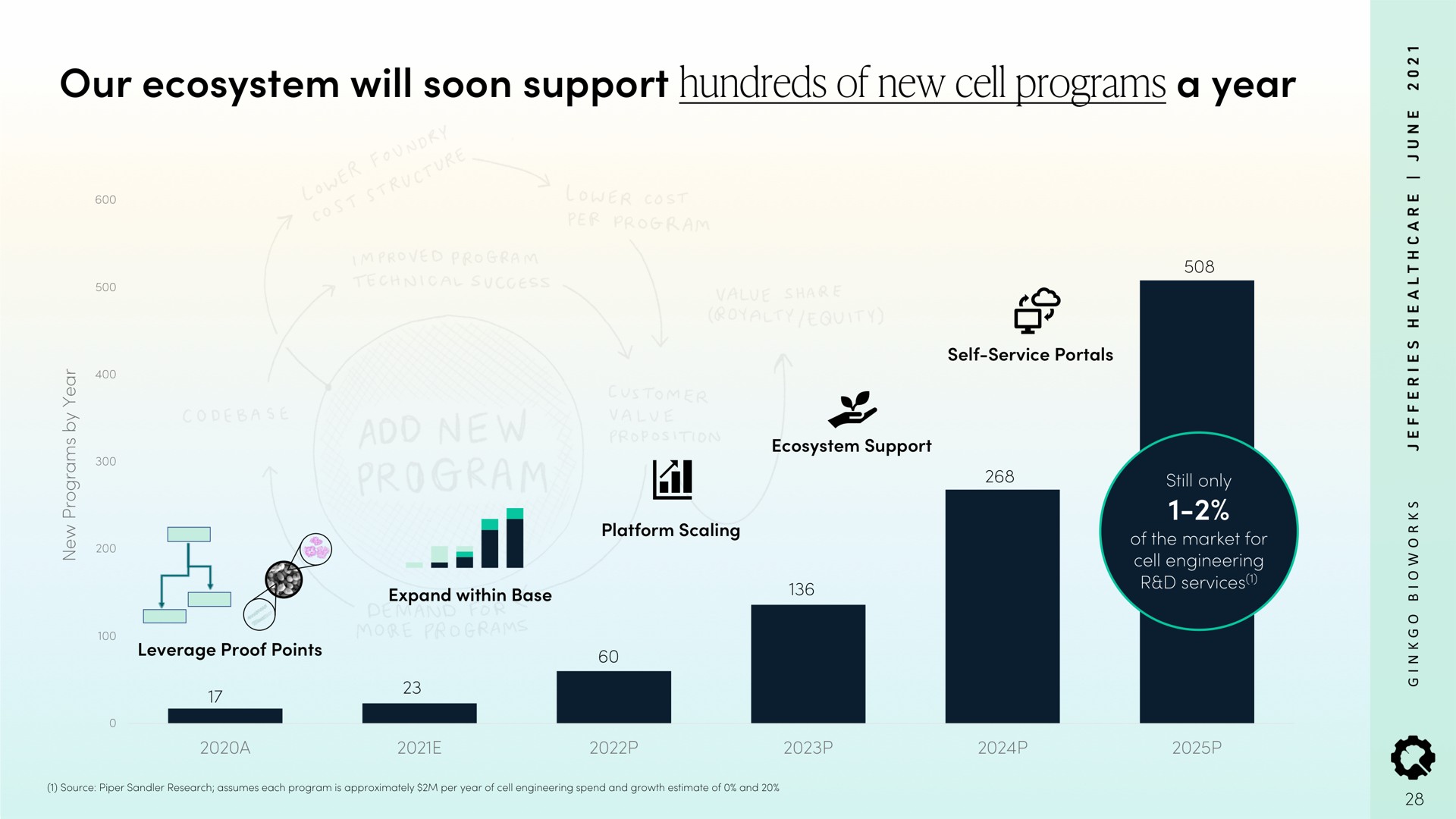 our ecosystem will soon support hundreds of new cell programs a year ail | Ginkgo