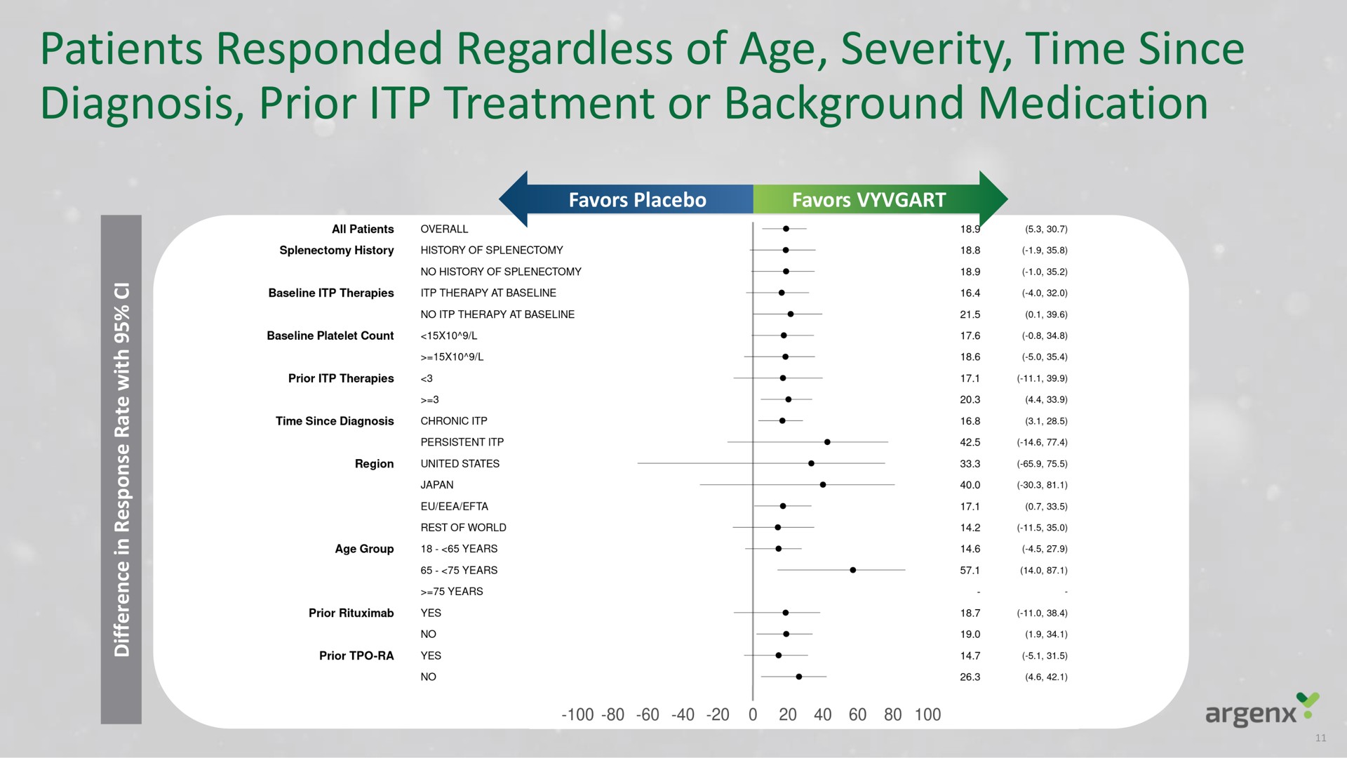 patients responded regardless of age severity time since diagnosis prior treatment or background medication | argenx SE