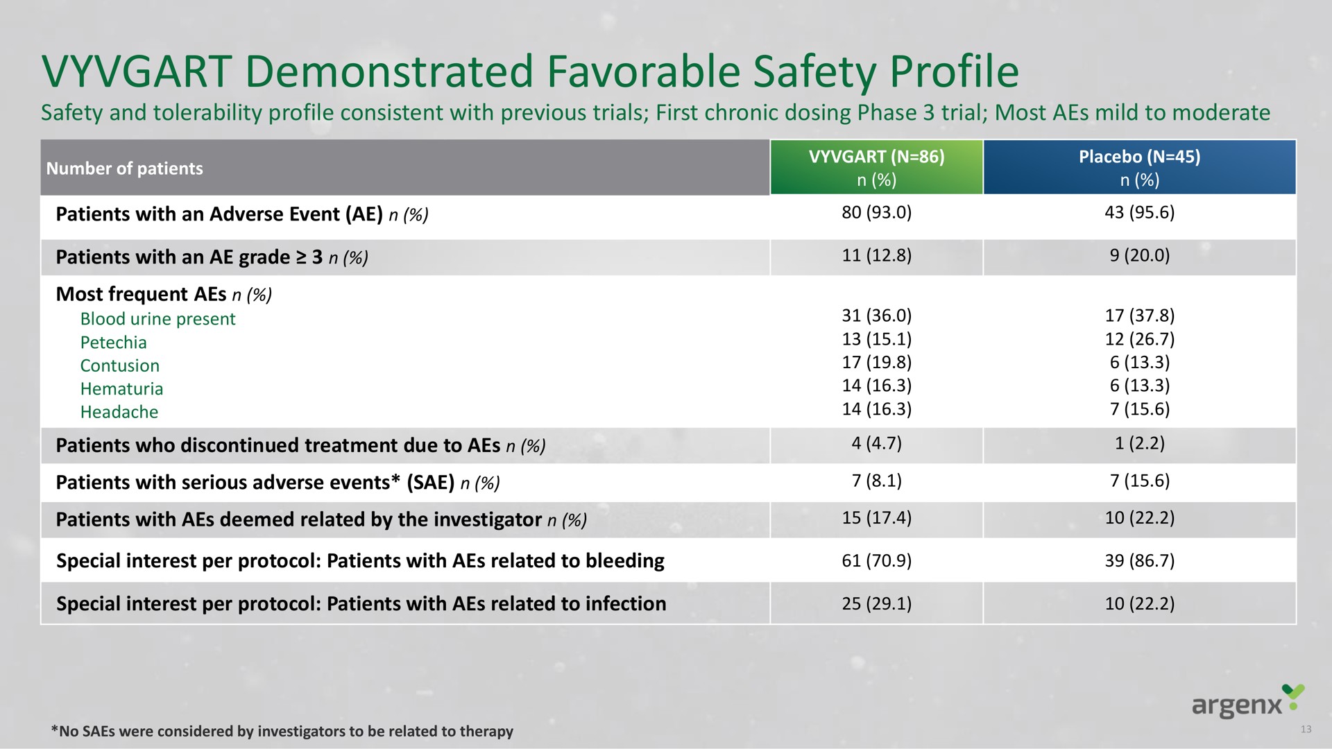 demonstrated favorable safety profile | argenx SE