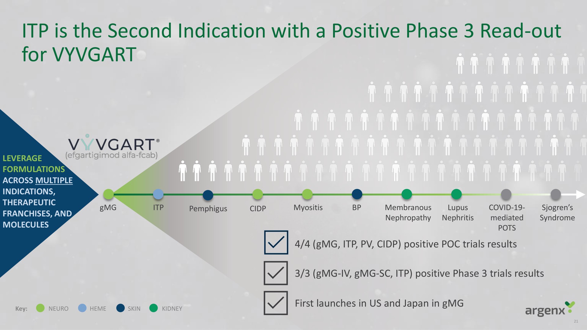 is the second indication with a positive phase read out for | argenx SE