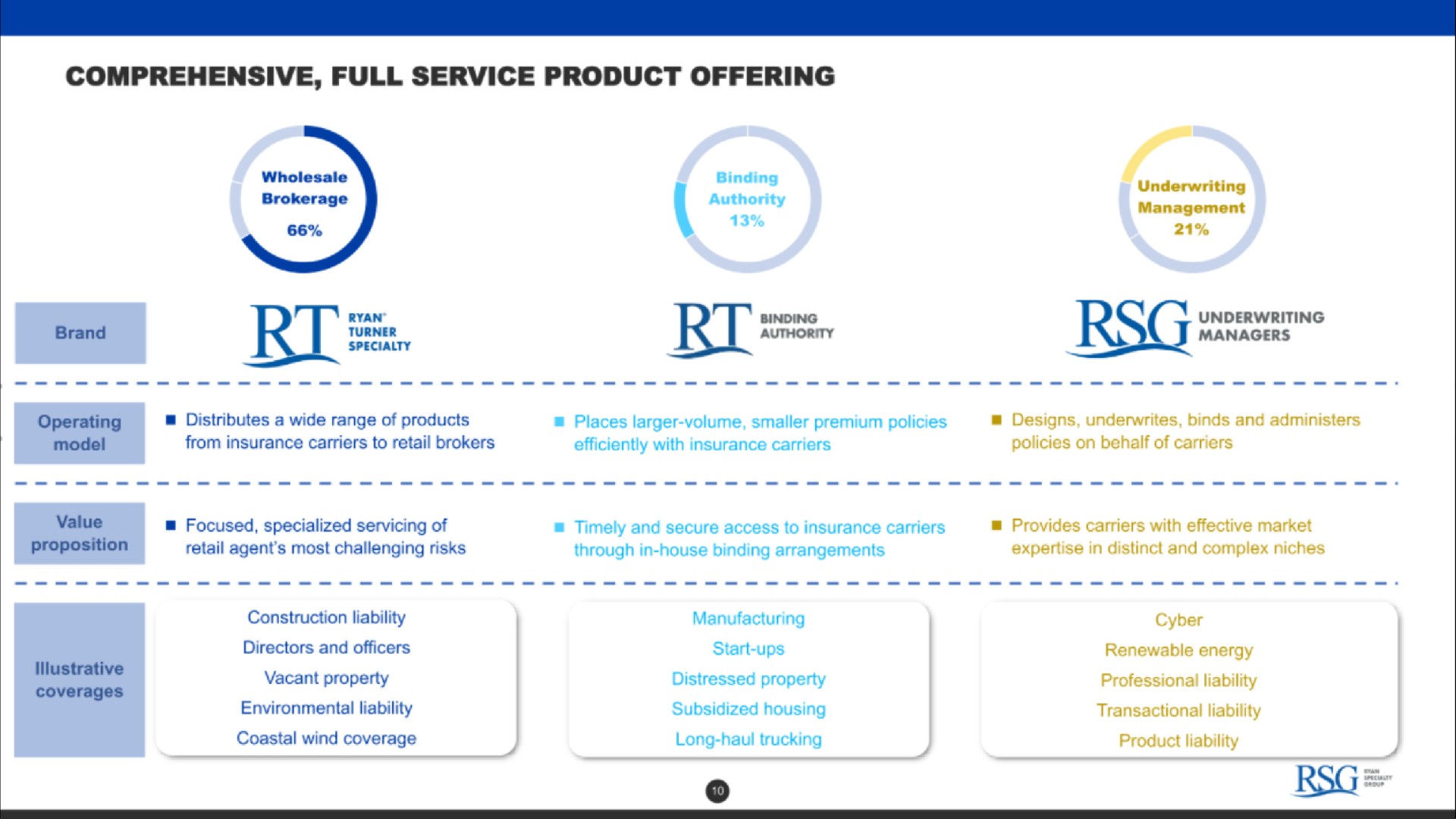 comprehensive full service product offering | Rayan Speciality Group