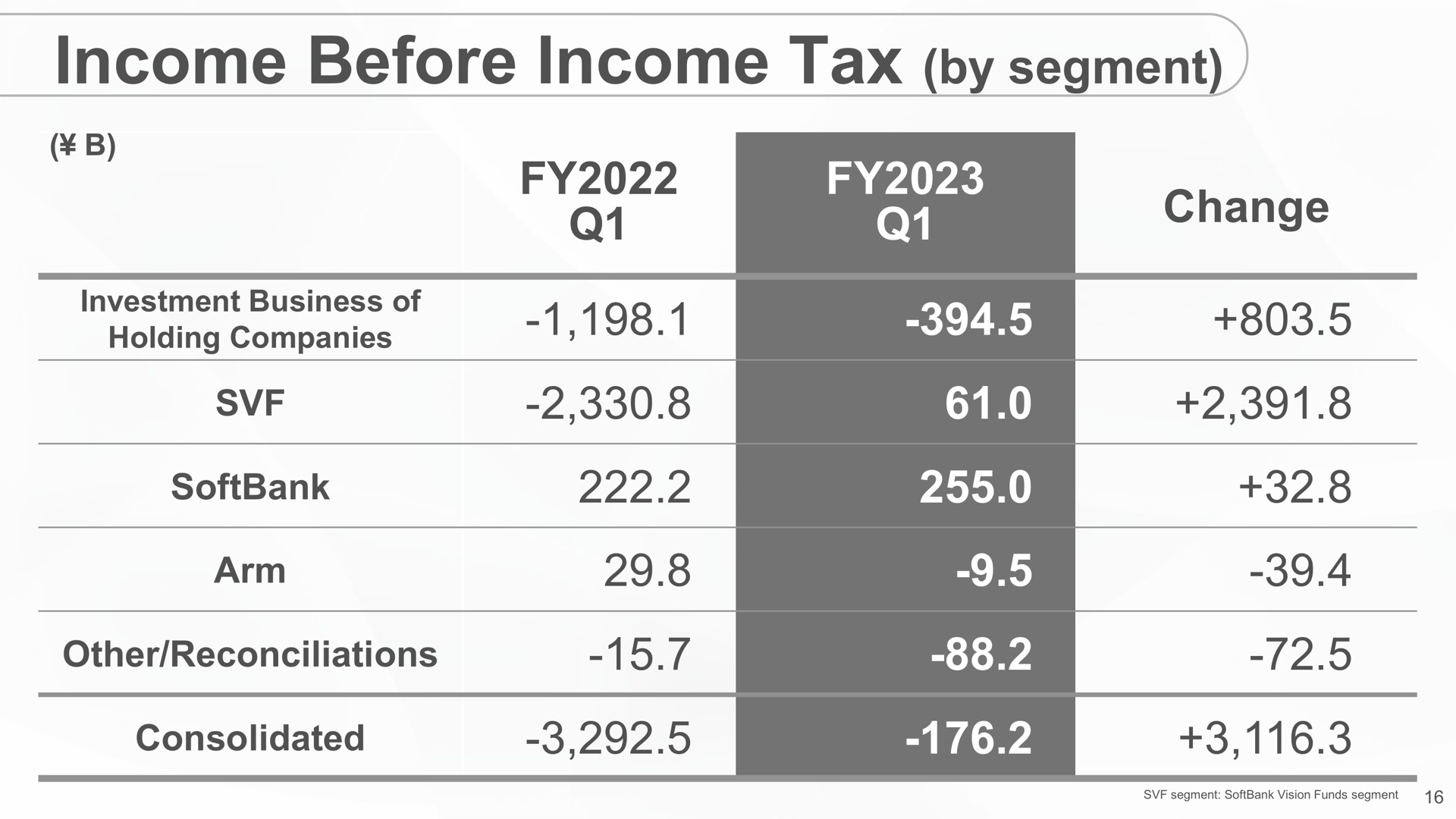 income before income tax by segment | SoftBank