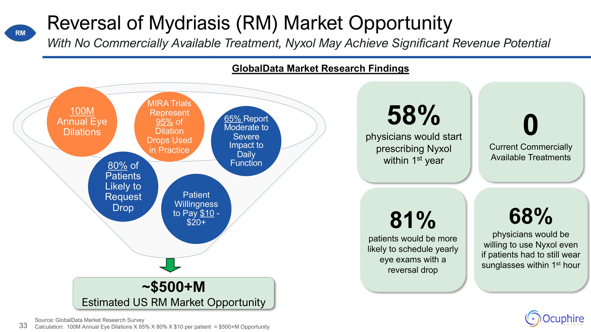 reversal of mydriasis market opportunity | Ocuphire Pharma