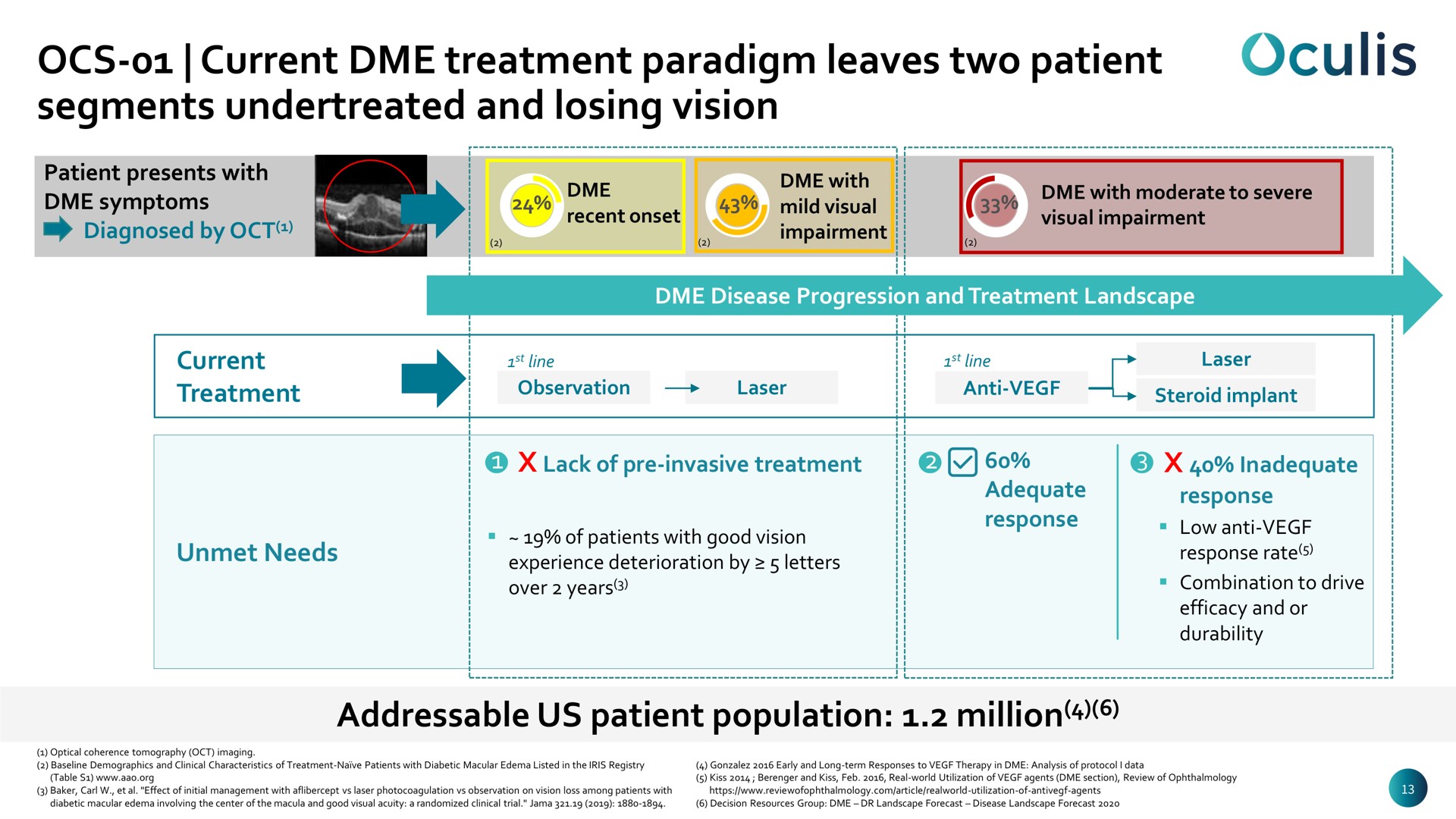 current treatment paradigm leaves two patient segments and losing vision us patient population million | Oculis