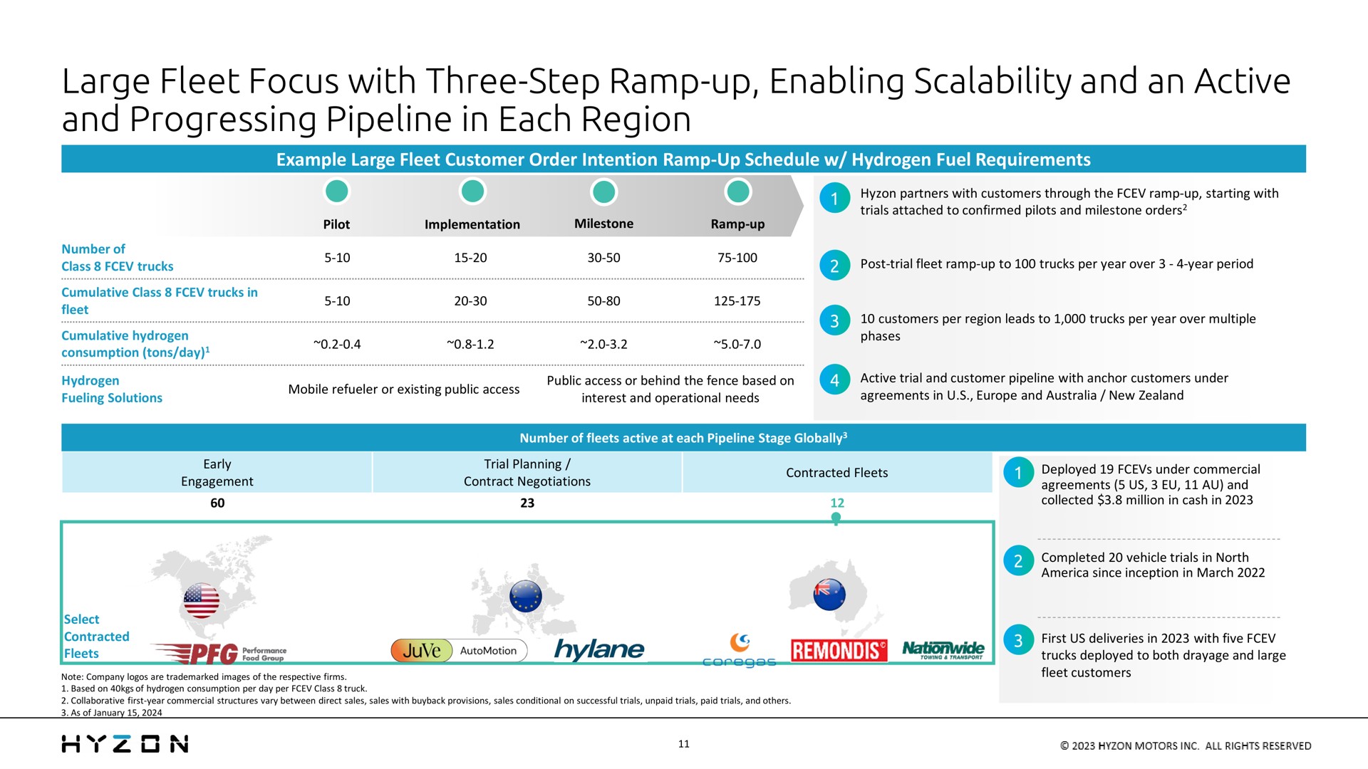 large fleet focus with three step ramp up enabling and an active and progressing pipeline in each region | Hyzon