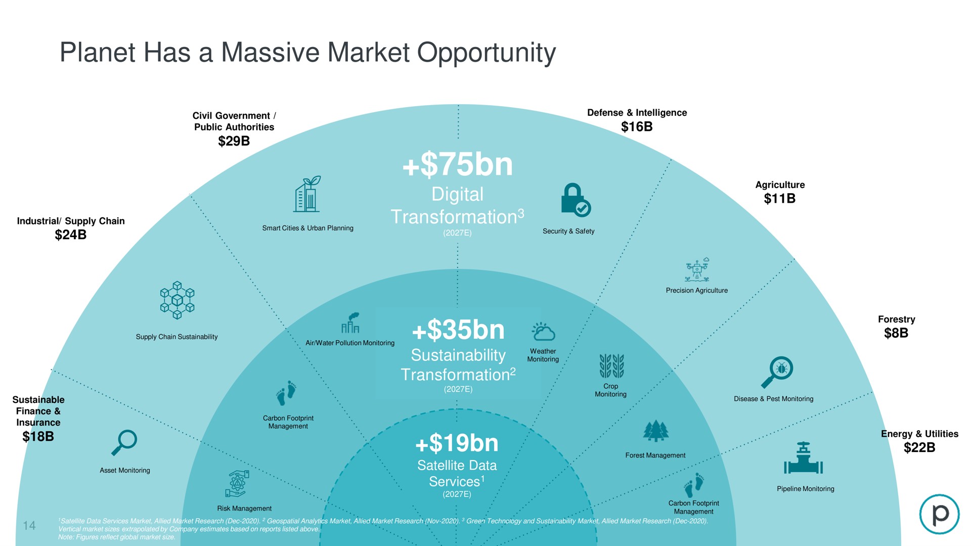 planet has a massive market opportunity | Planet