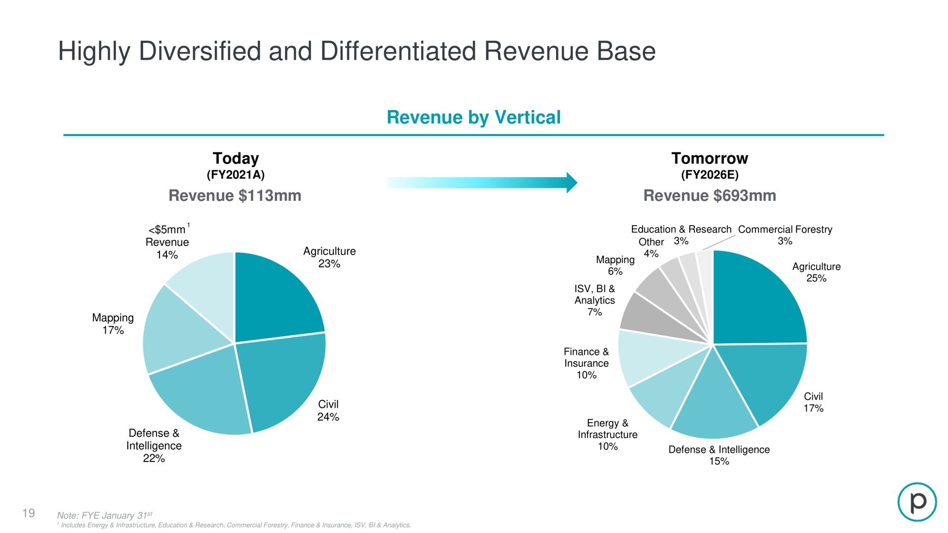 highly diversified and differentiated revenue base | Planet