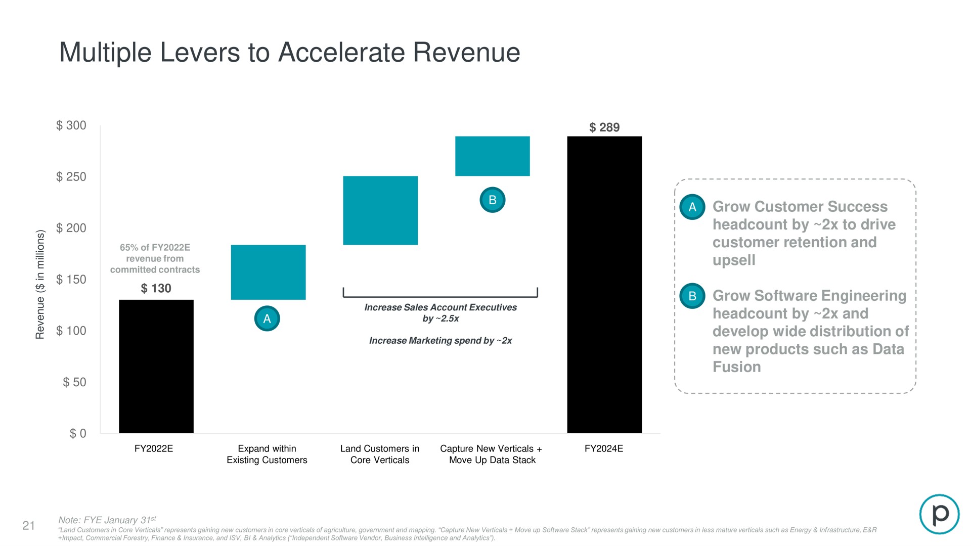 multiple levers to accelerate revenue | Planet