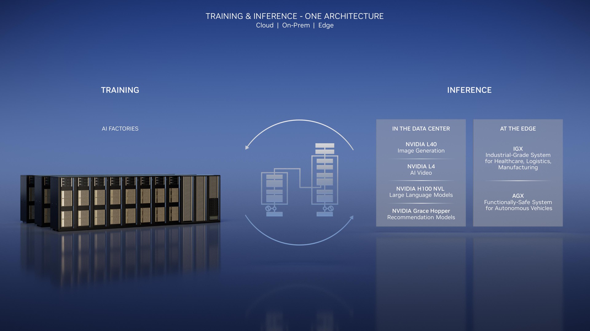 training inference one architecture training inference a | NVIDIA