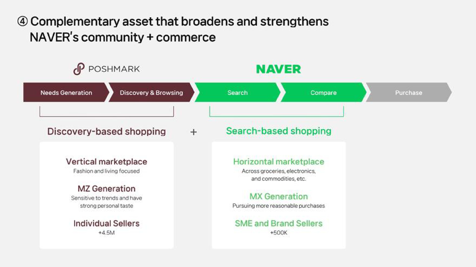 community commerce | Naver