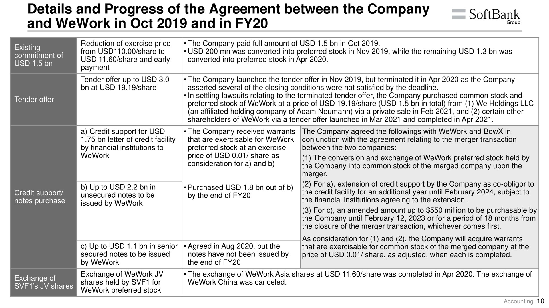 details and progress of the agreement between the company and in and in group | SoftBank