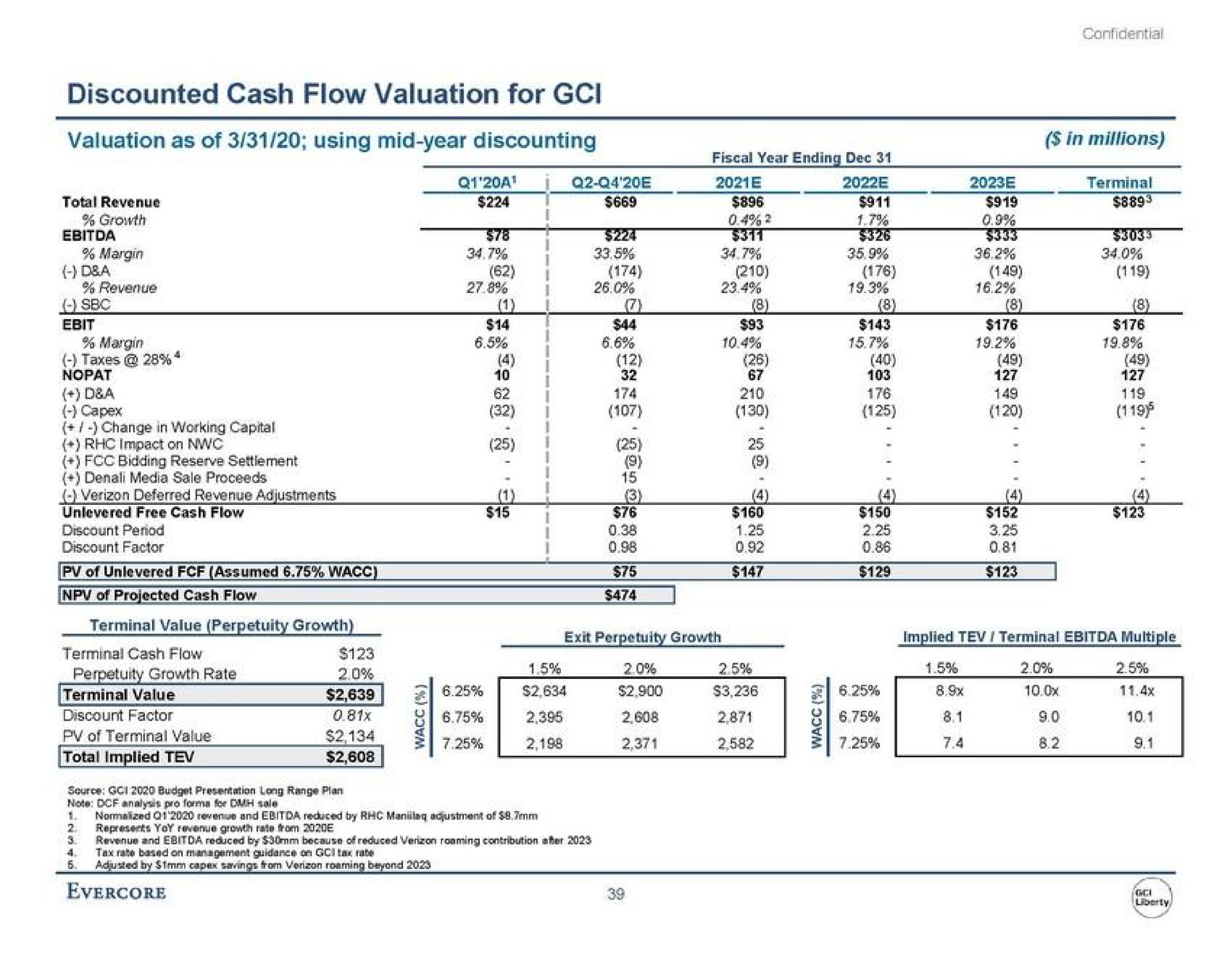 discounted cash flow valuation for valuation as of using mid year discounting in millions a nee roe exit perpetuity growth implied terminal multiple | Evercore