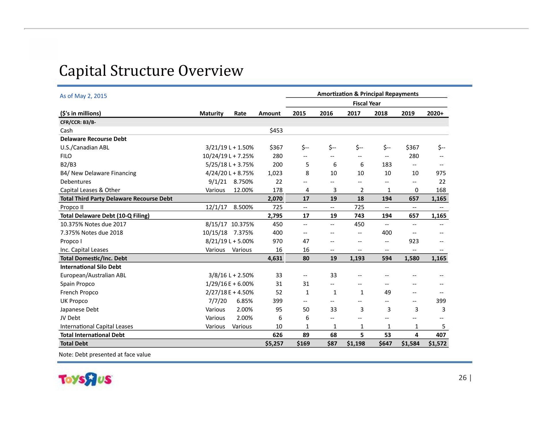 capital structure overview | Toys R Us