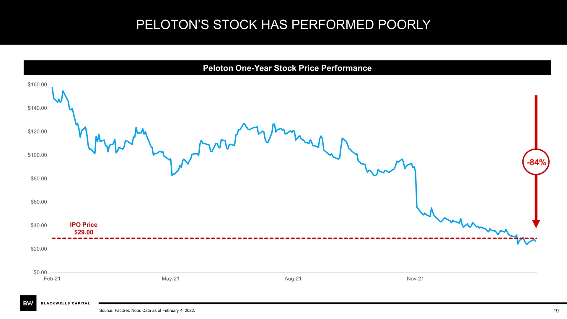 peloton stock has performed poorly | Blackwells Capital