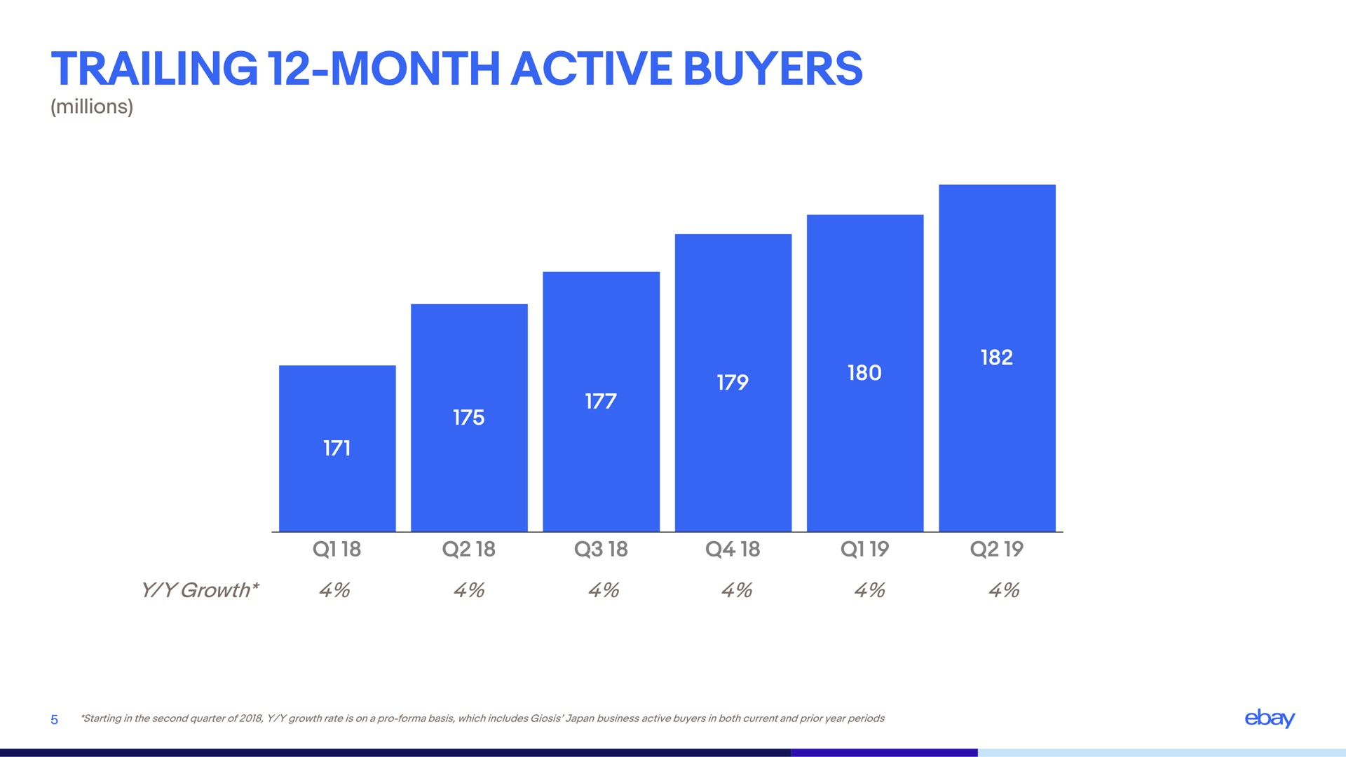 trailing month active buyers | eBay