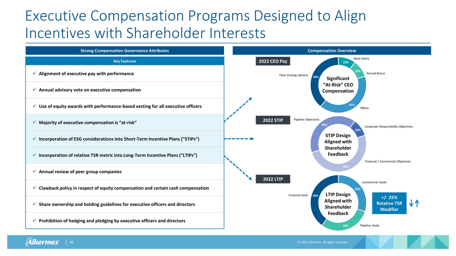 executive compensation programs designed to align incentives with shareholder interests | Alkermes
