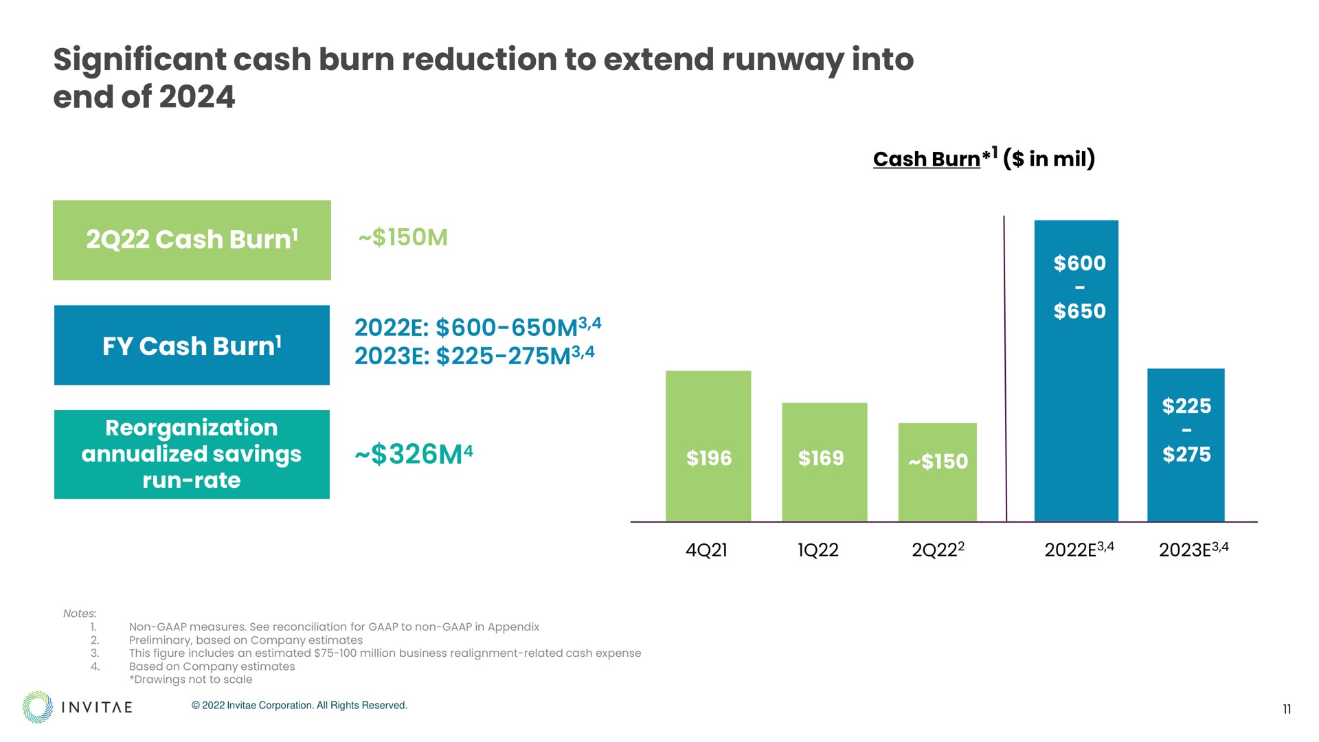 significant cash burn reduction to extend runway into end of | Invitae