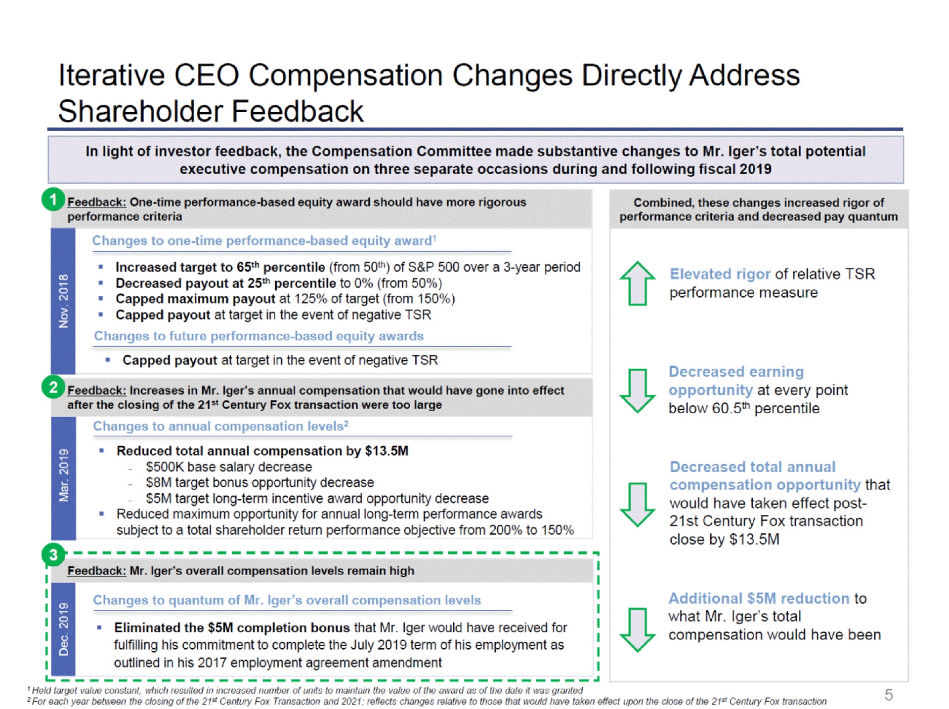 iterative compensation changes directly address shareholder feedback a | Disney