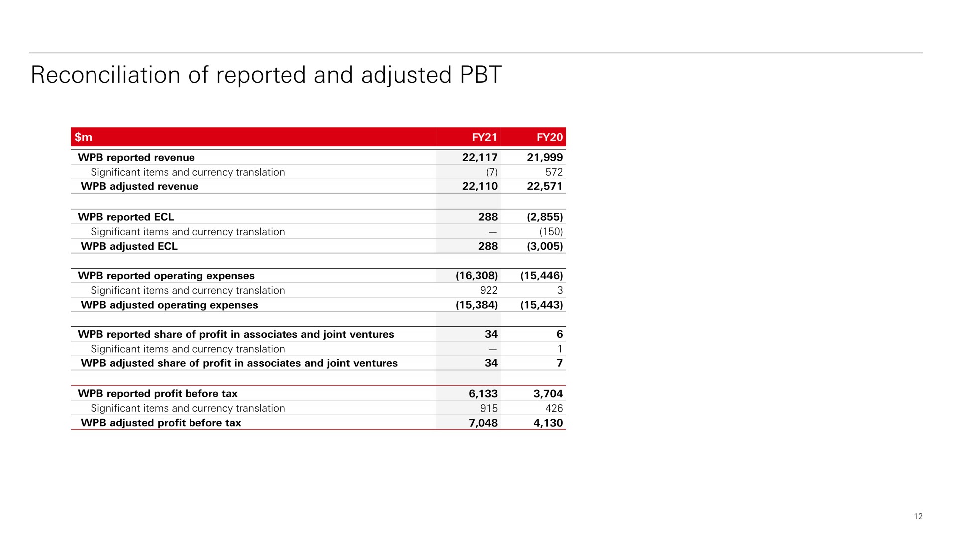 reconciliation of reported and adjusted | HSBC