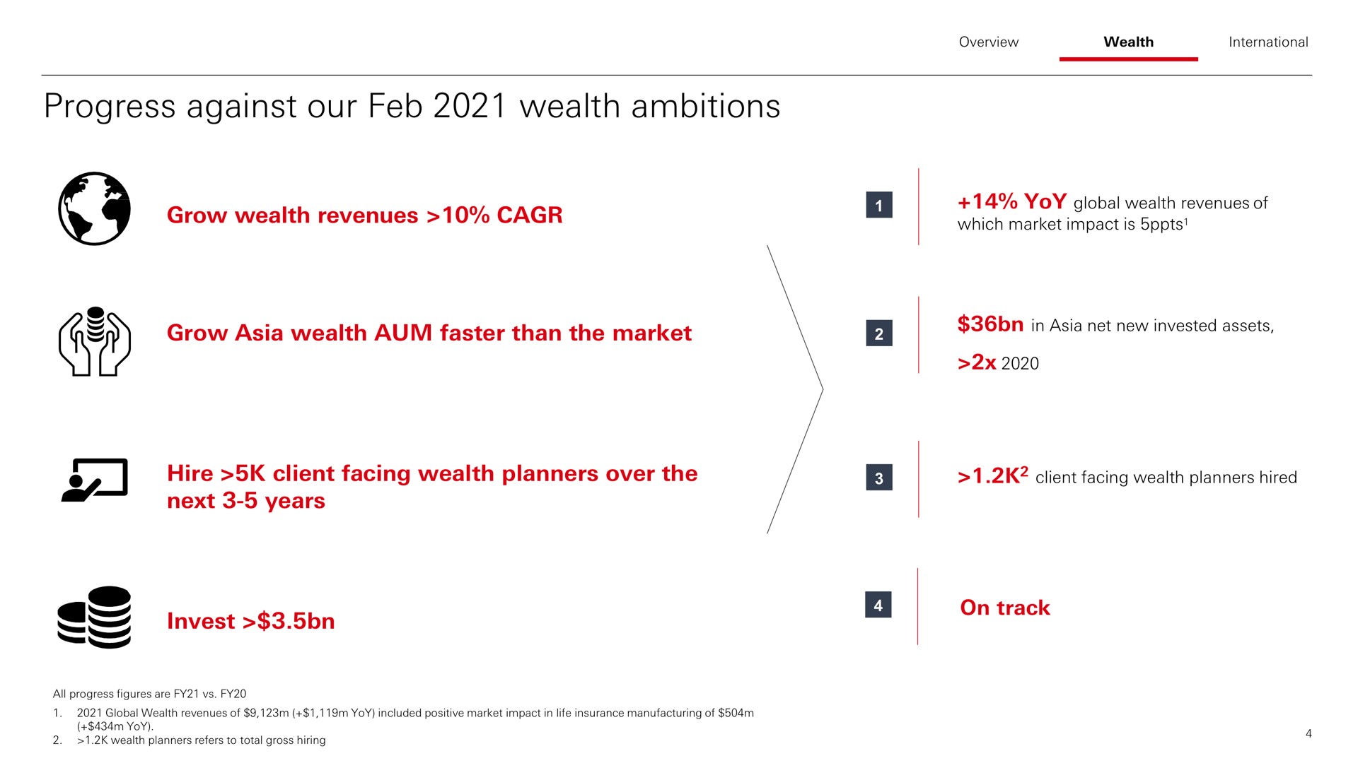 progress against our wealth ambitions | HSBC