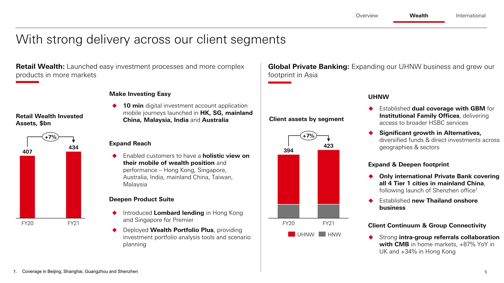 with strong delivery across our client segments | HSBC
